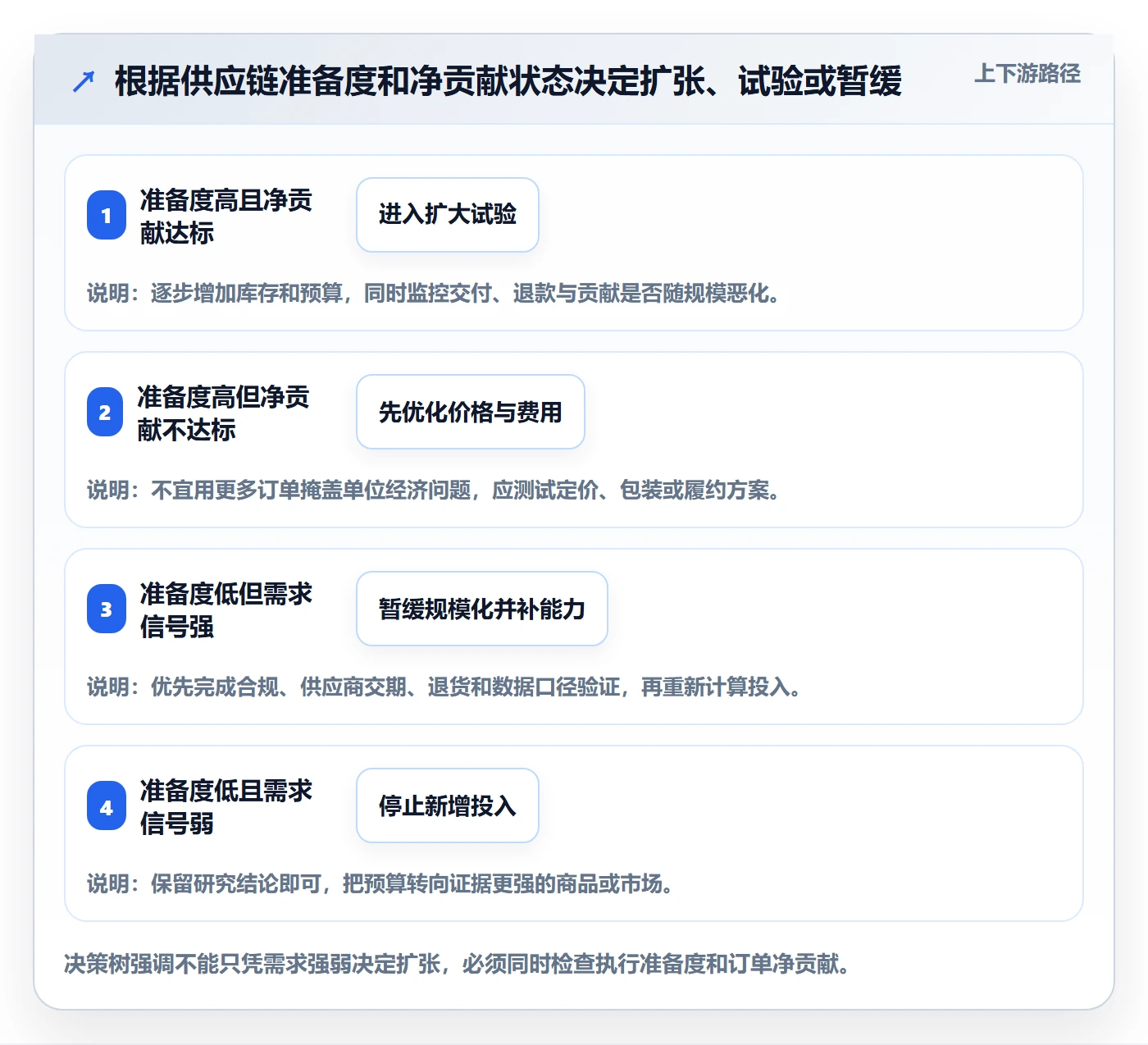 跨境电商问题诊断：市场选择如何用供应链协同改进
