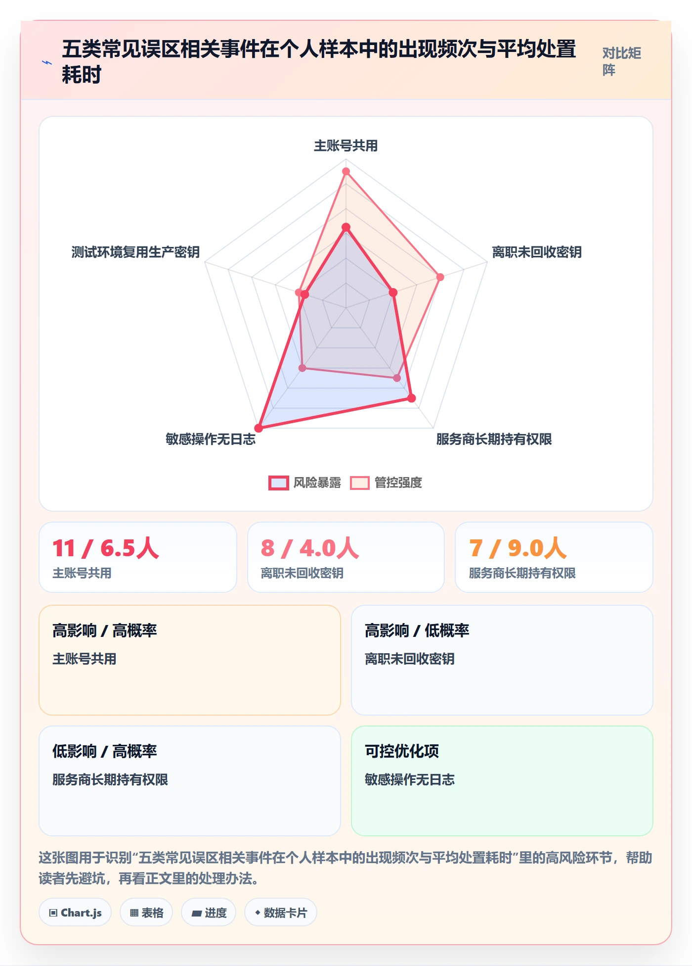 erp跨境电商方案设计：系统实施场景的账号安全怎么做