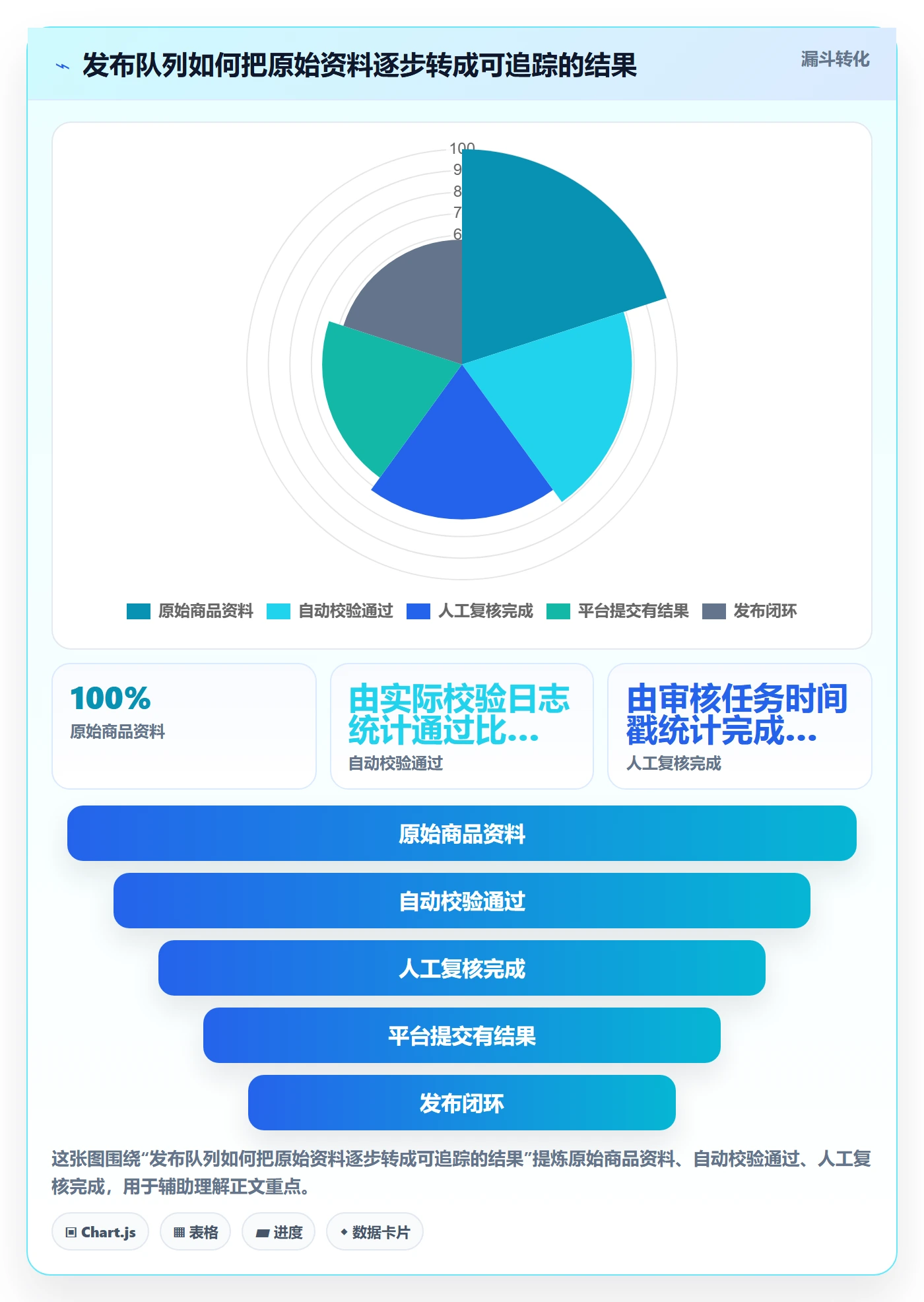 temu落地清单：商品发布相关的自动化方案事项