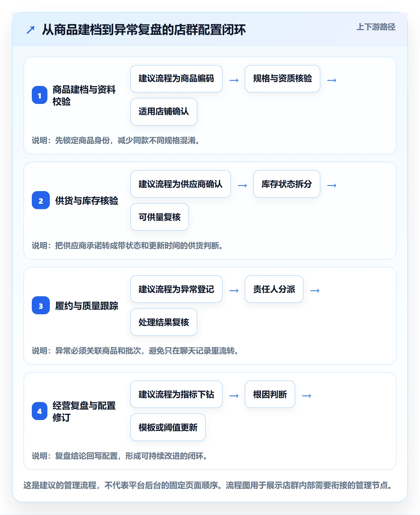 temu配置指南：全托管模式需要哪些店群管理设置