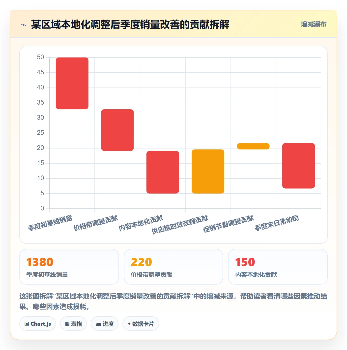 商品分析升级方案：用本地化运营改善销量趋势