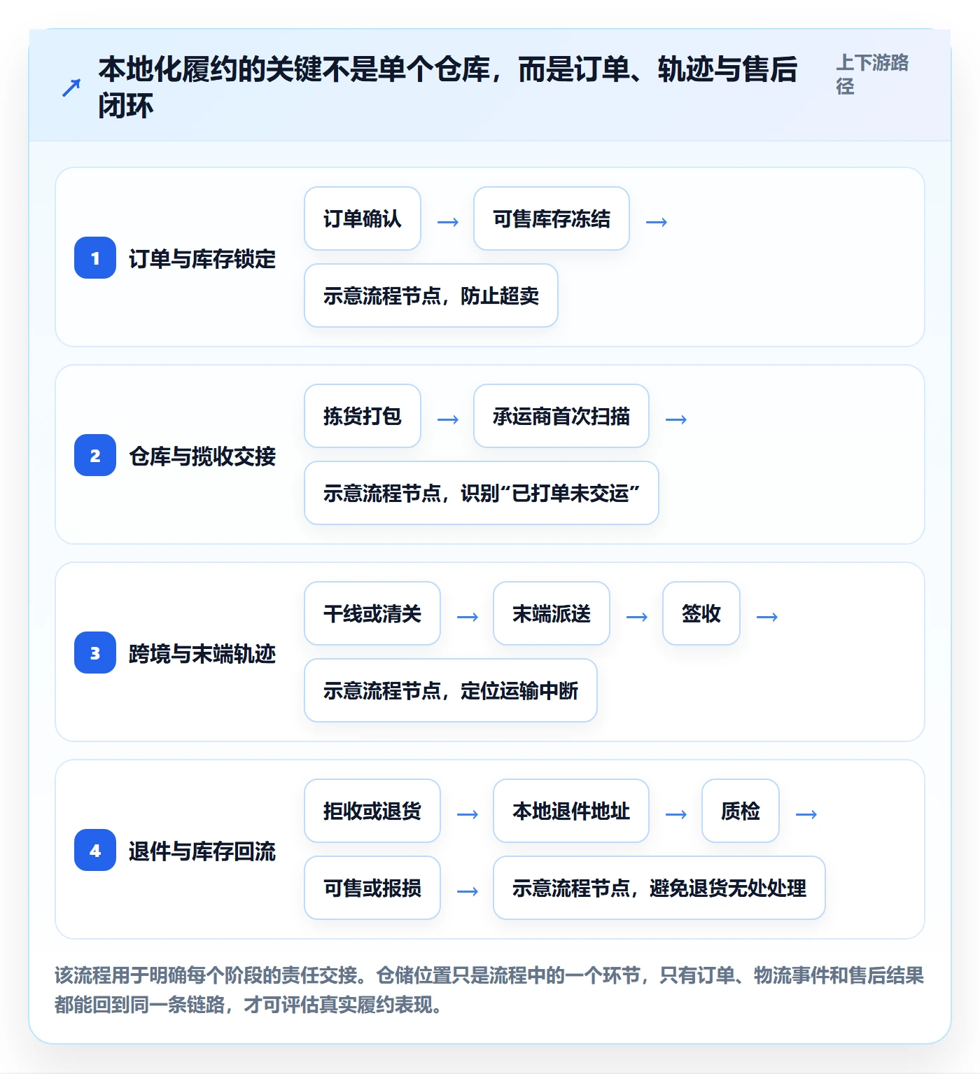 temu避坑指南:履约物流环节的本地化运营要注意什么