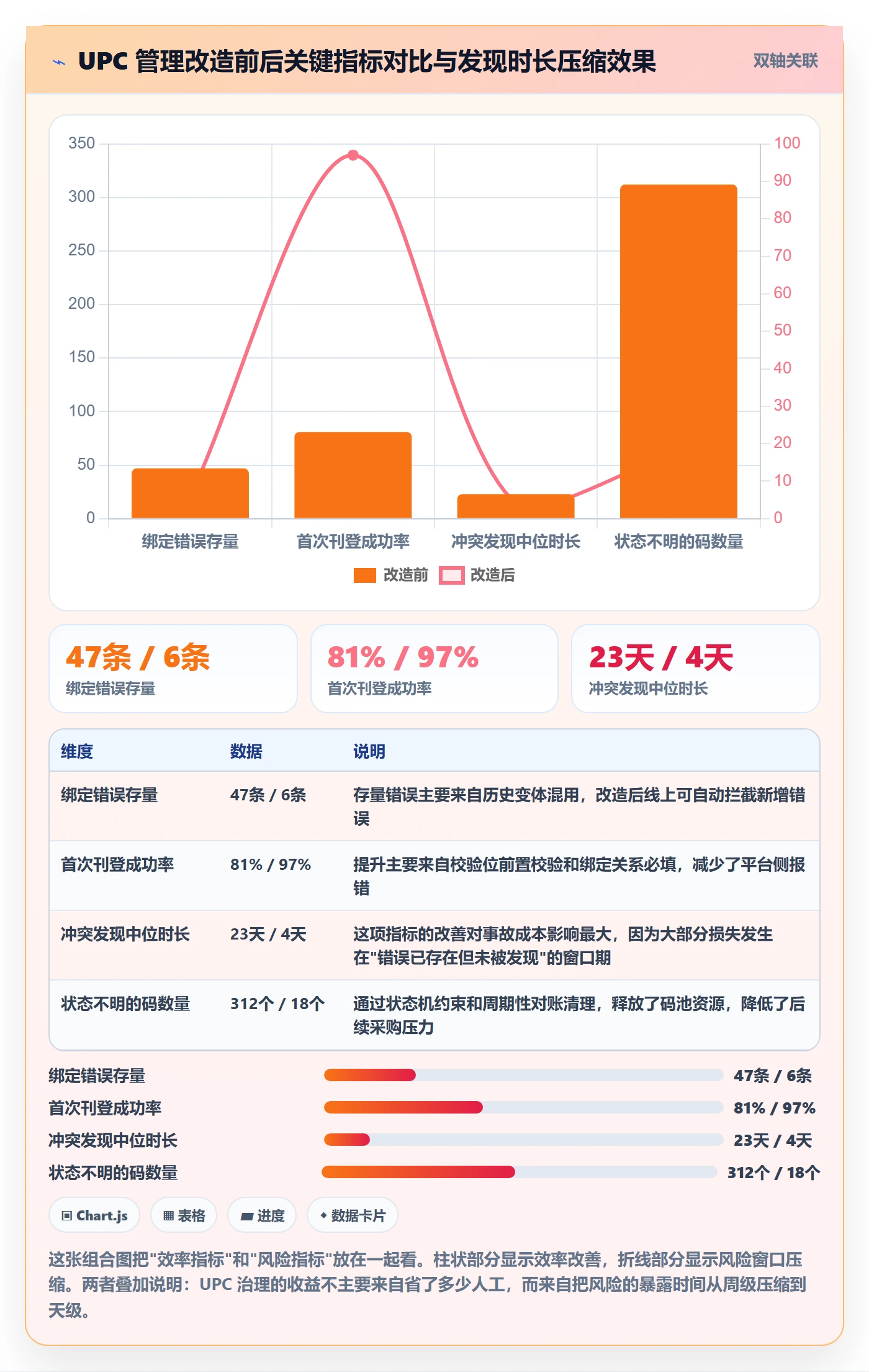 UPC码管理模板：围绕商品绑定开展团队协同