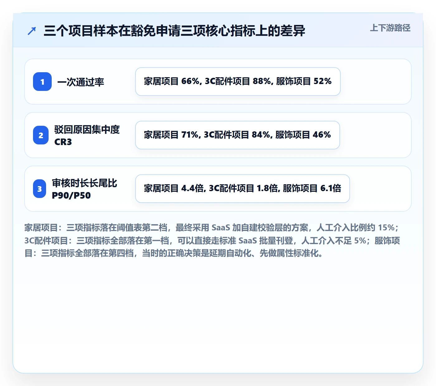 UPC码数据方法：用豁免申请支撑自动化方案判断