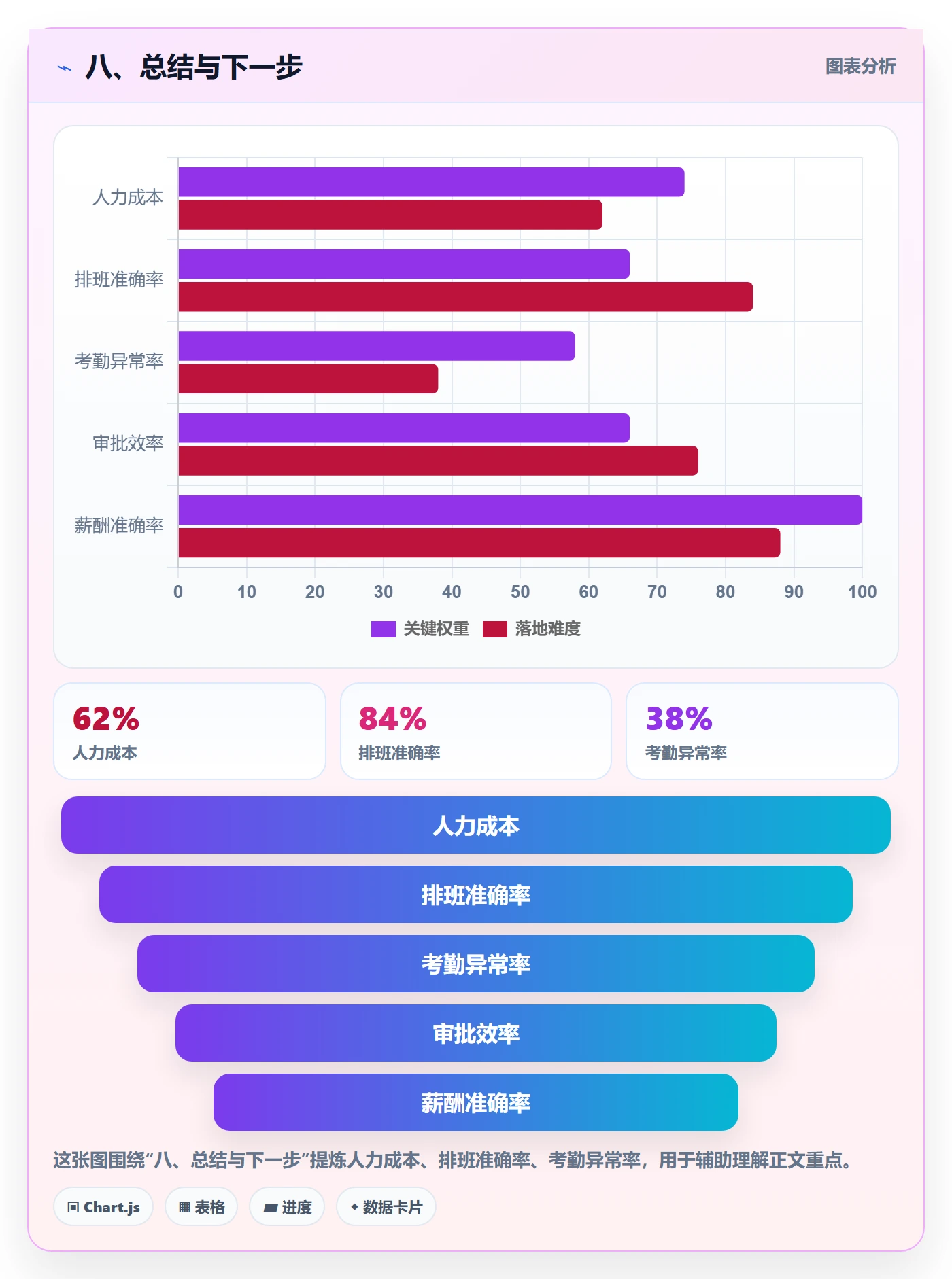 八、总结与下一步