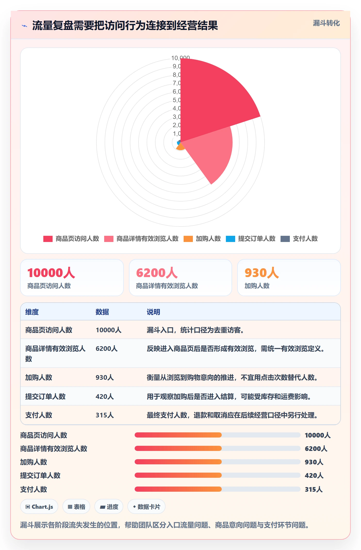 电商数据查询网站管理要点：流量分析的数据复盘如何设计
