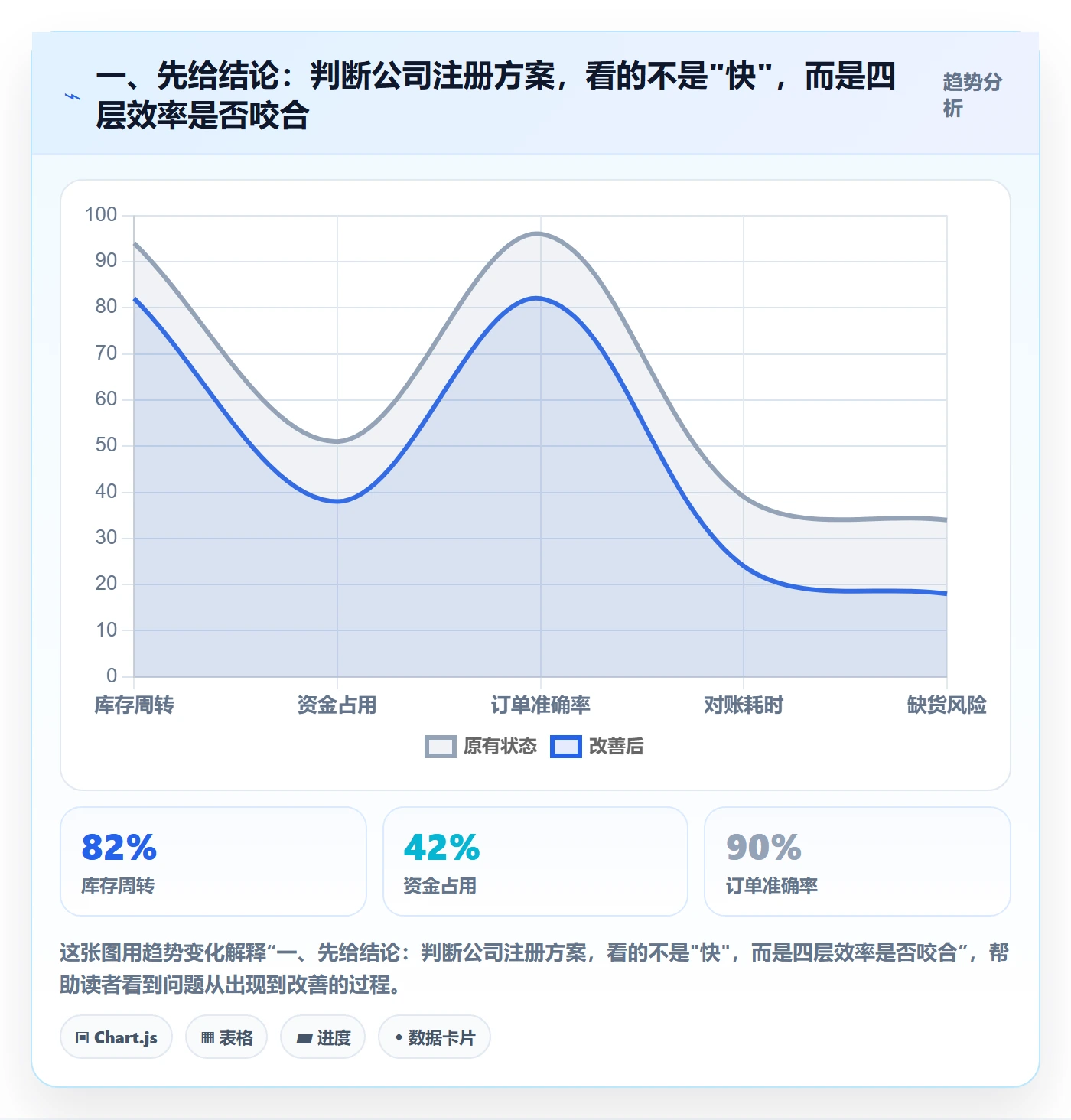 一、先给结论：判断公司注册方案，看的不是"快"，而是四层效率是否咬合