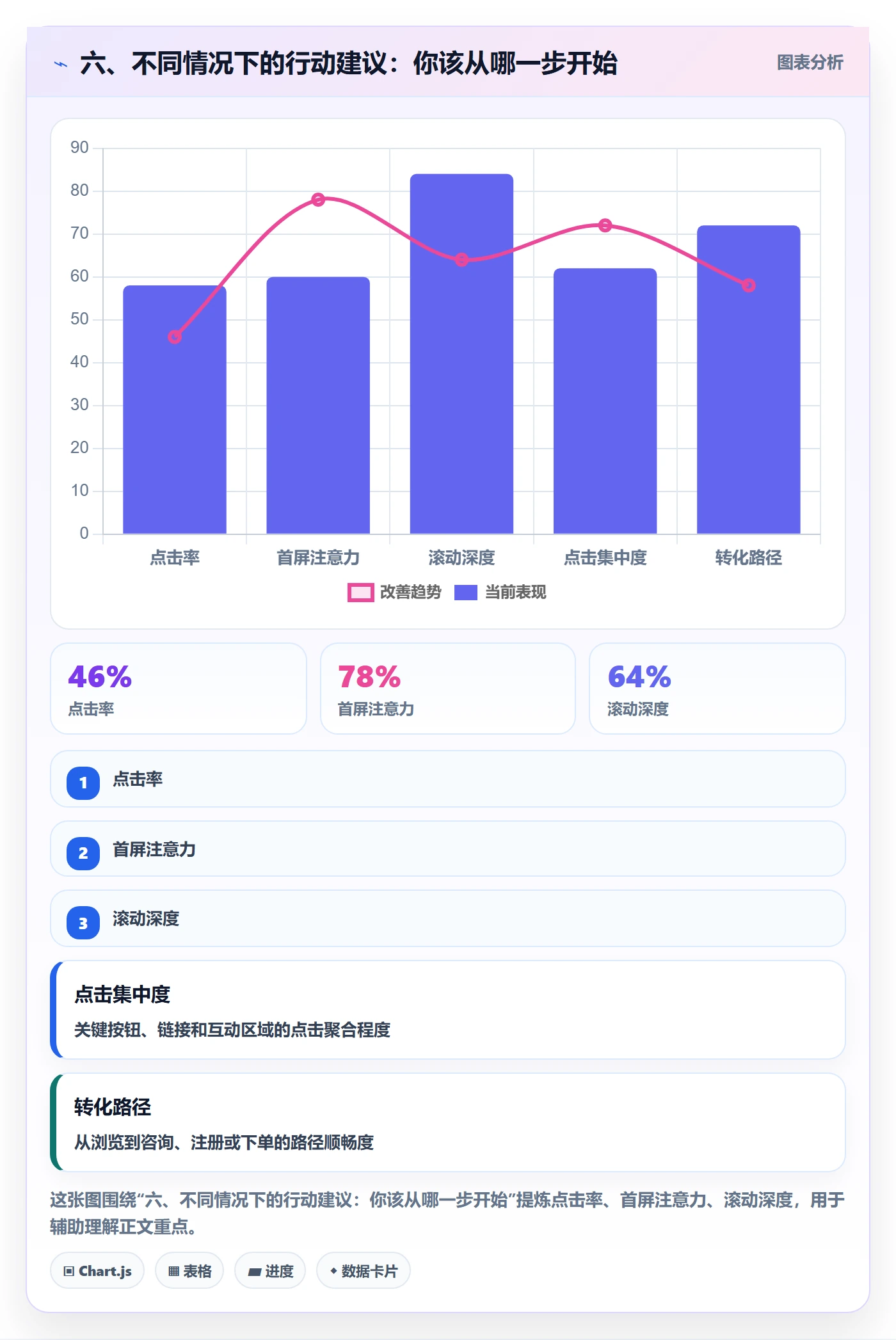 六、不同情况下的行动建议：你该从哪一步开始