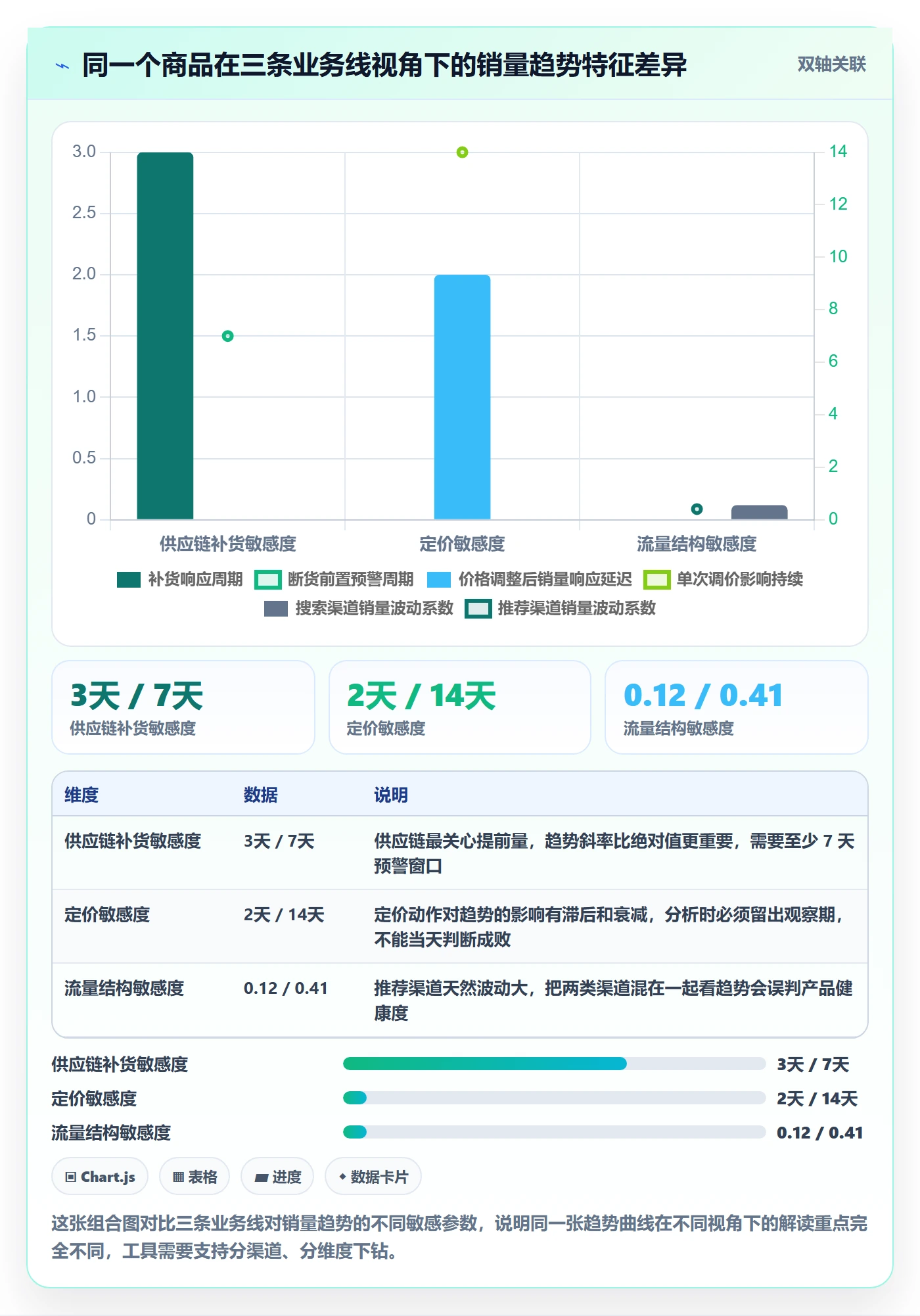商品分析进阶课：围绕销量趋势完善工具对比