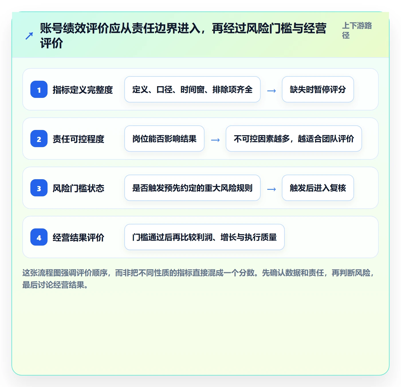 temu方案设计：账号绩效场景的指标体系怎么做