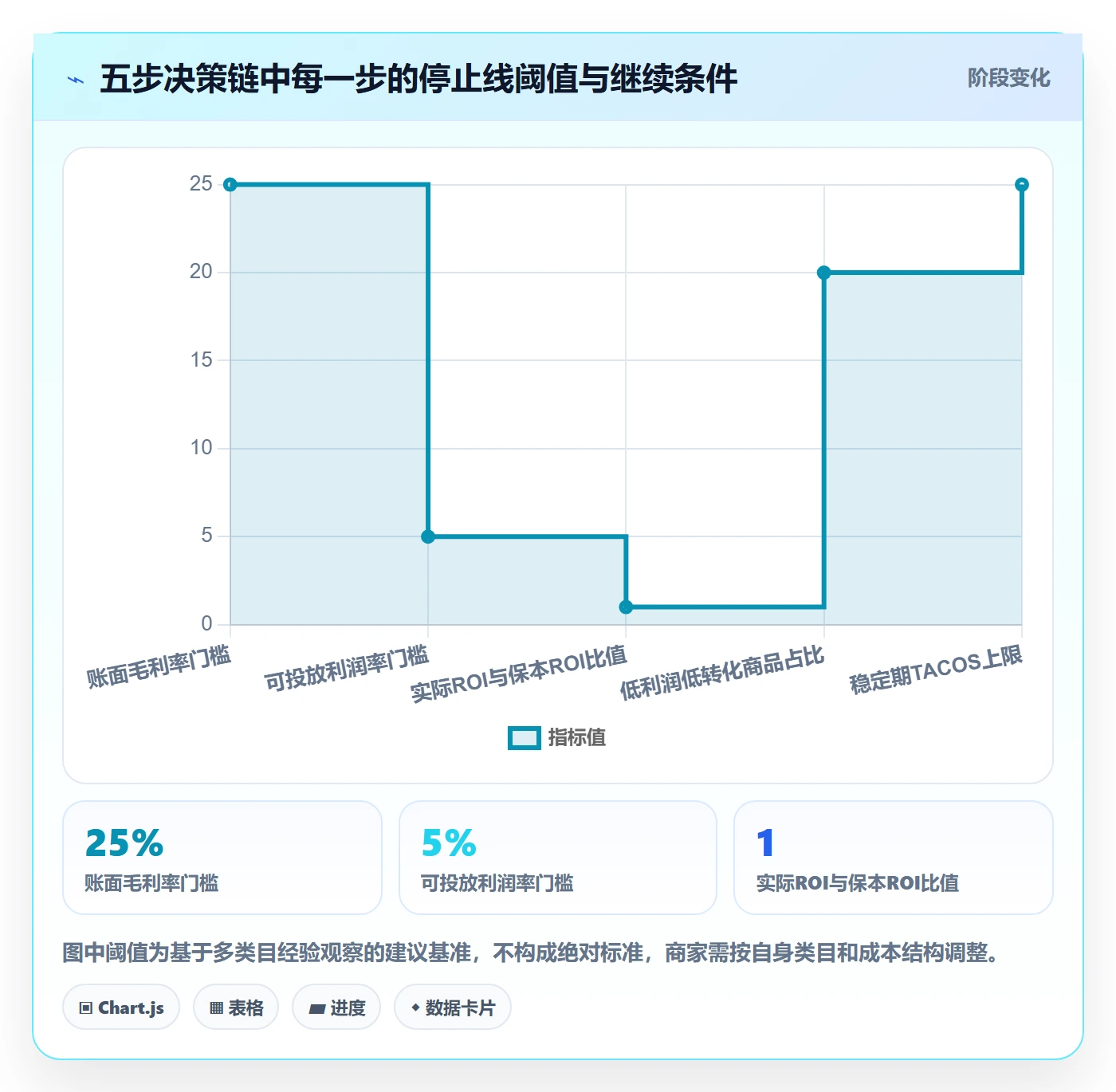 商品分析建设路线：从利润空间到广告投放分几步