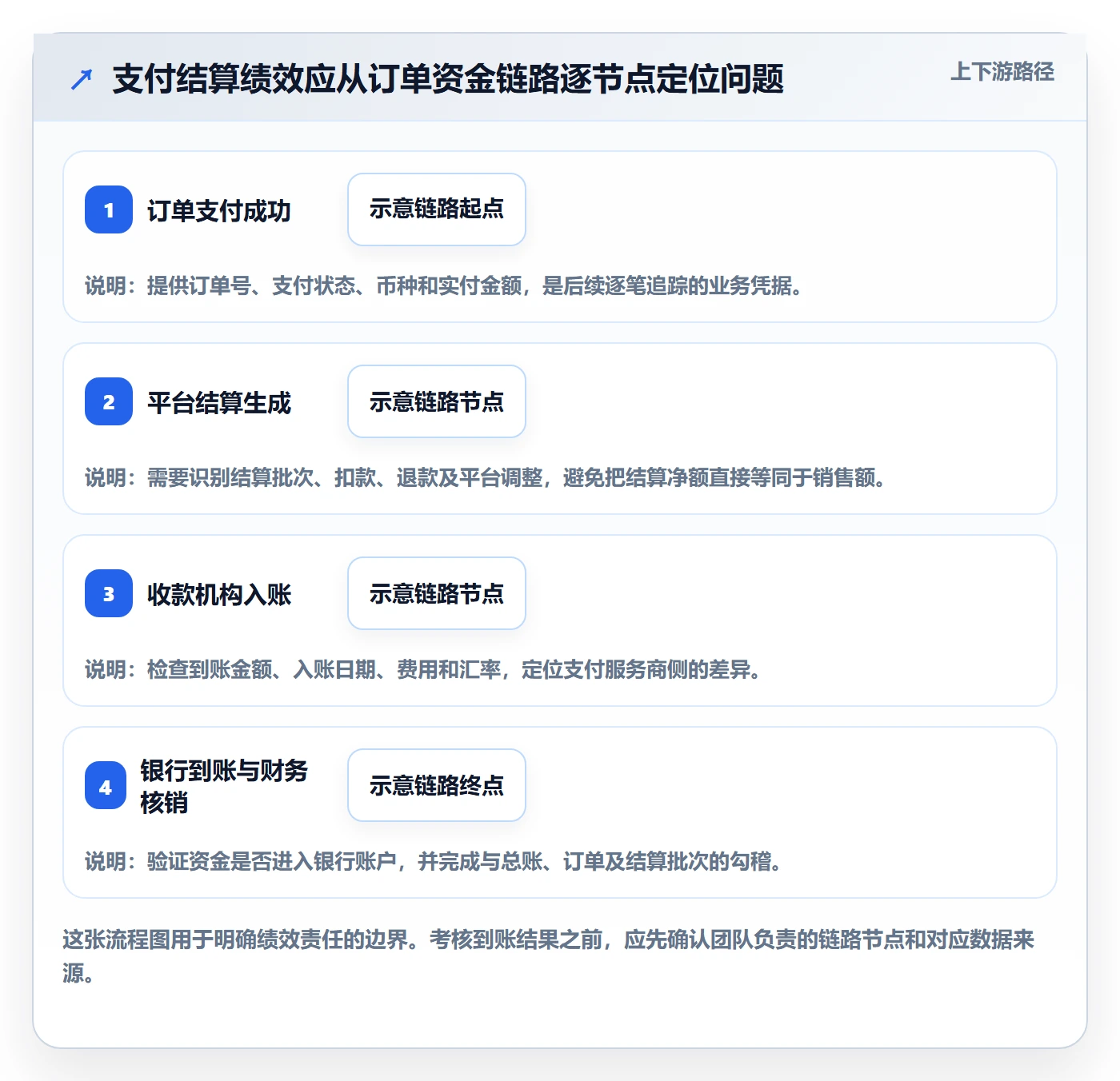 跨境电商实施路径：支付结算如何完成绩效考核