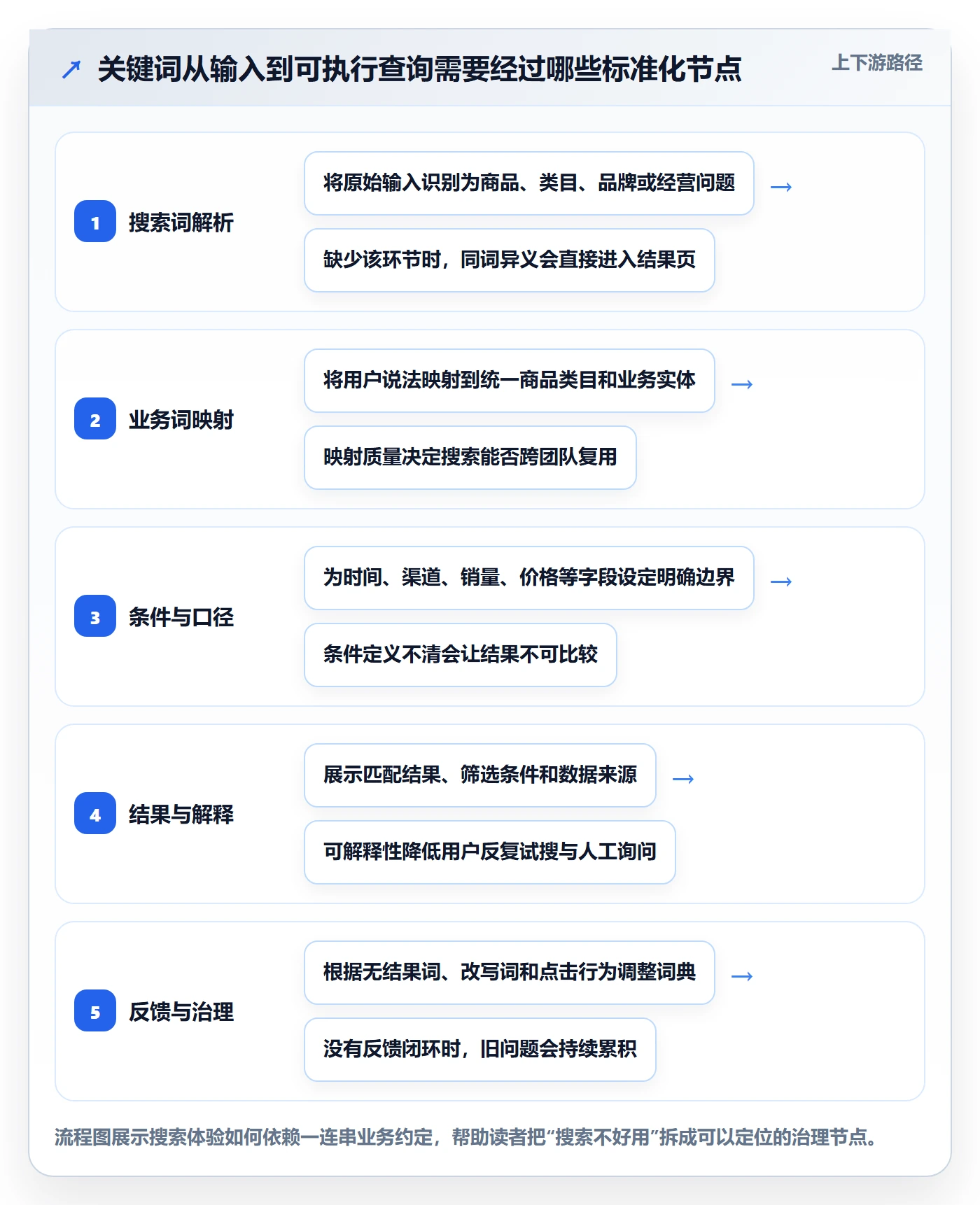 电商数据查询网站业务拆解：关键词搜索为什么影响标准化管理