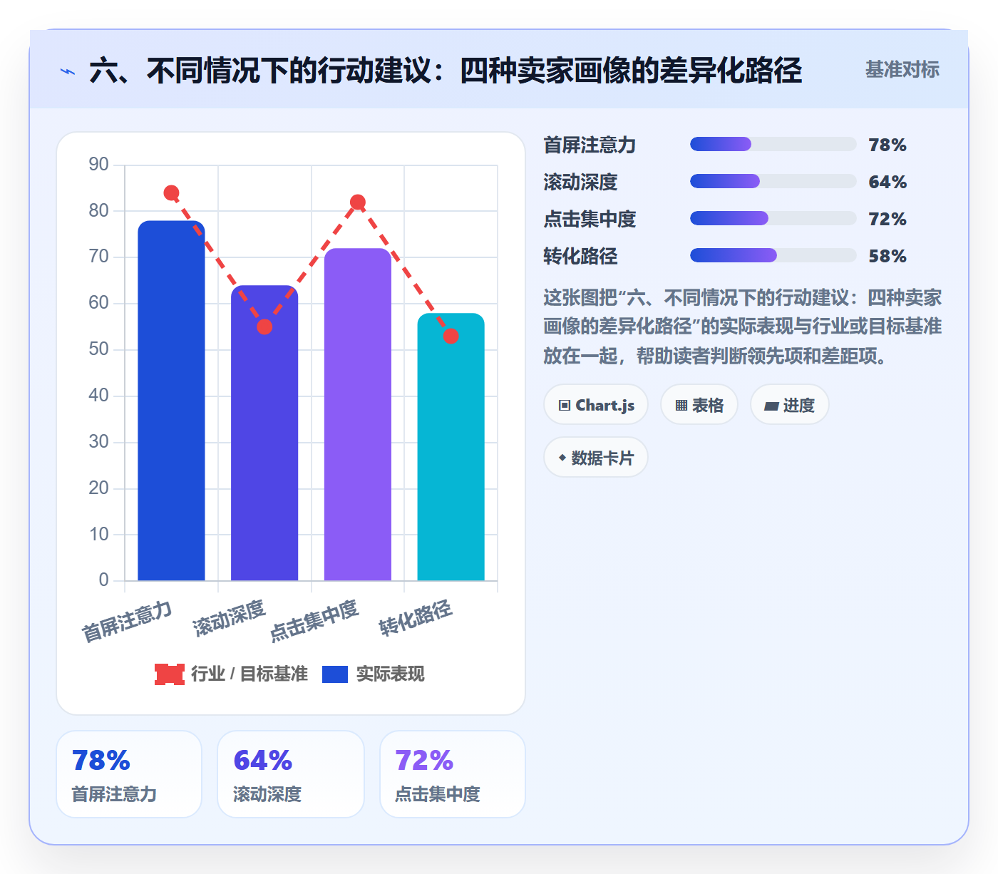 六、不同情况下的行动建议：四种卖家画像的差异化路径