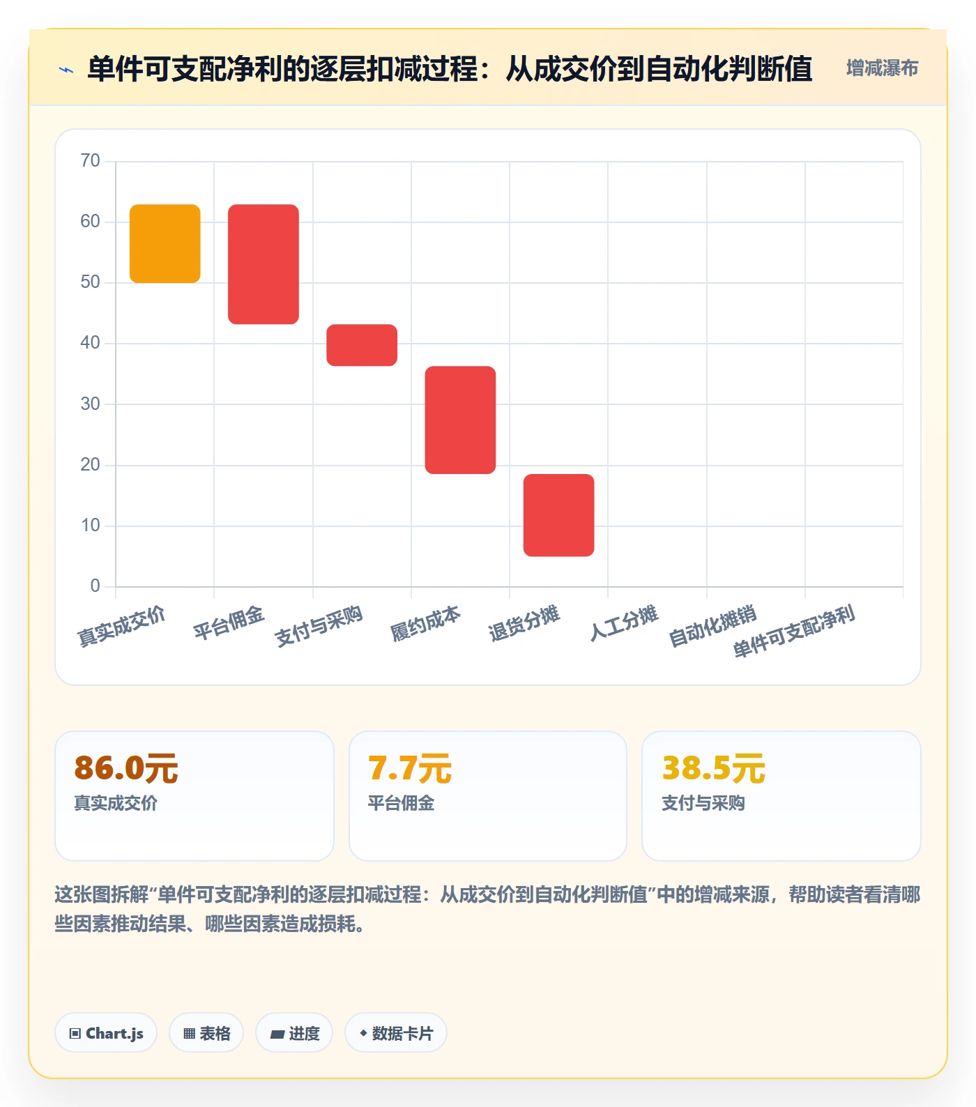 商品分析数据方法：用利润空间支撑自动化方案判断