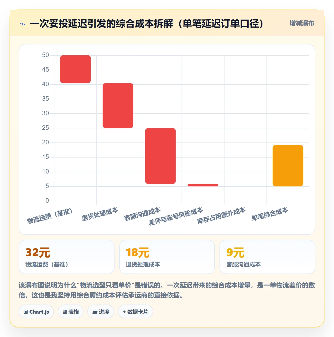 跨境电商运营升级方案：用跨境物流改善数据复盘