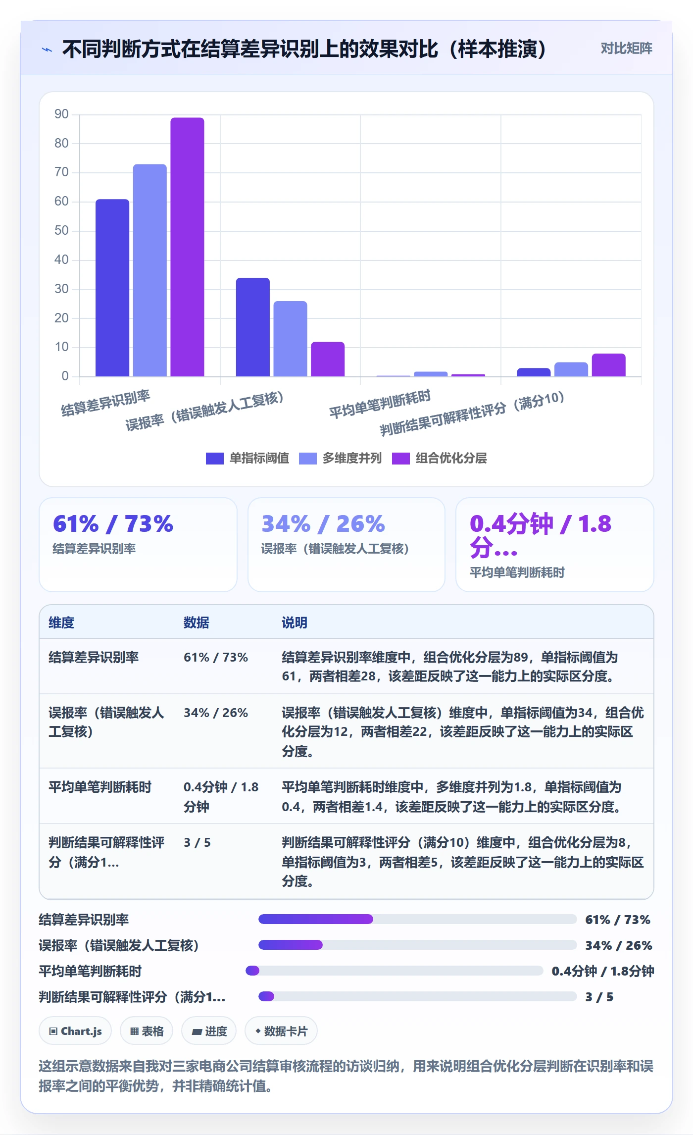 商品分析数据方法：用组合优化支撑支付结算判断