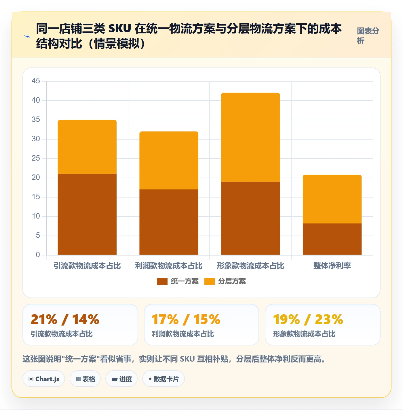 商品分析运营框架：把价格带纳入物流方案