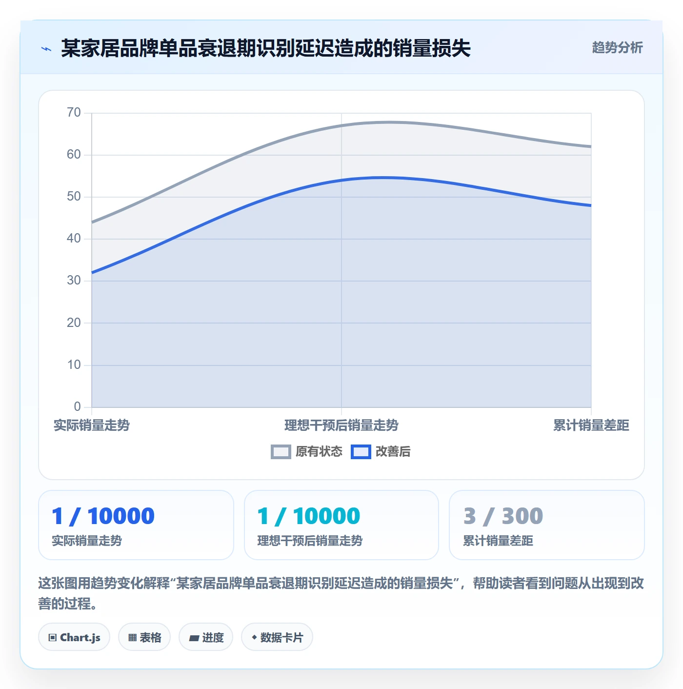 商品分析升级方案：用精细化运营改善生命周期