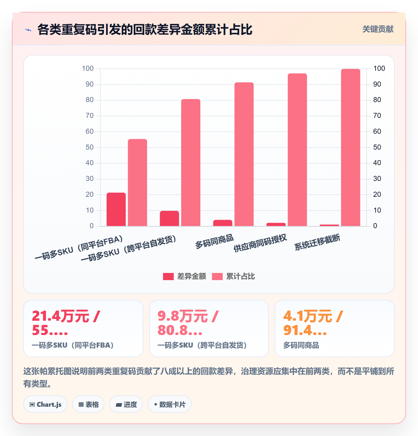 UPC码数据方法：用重复码排查支撑回款管理判断