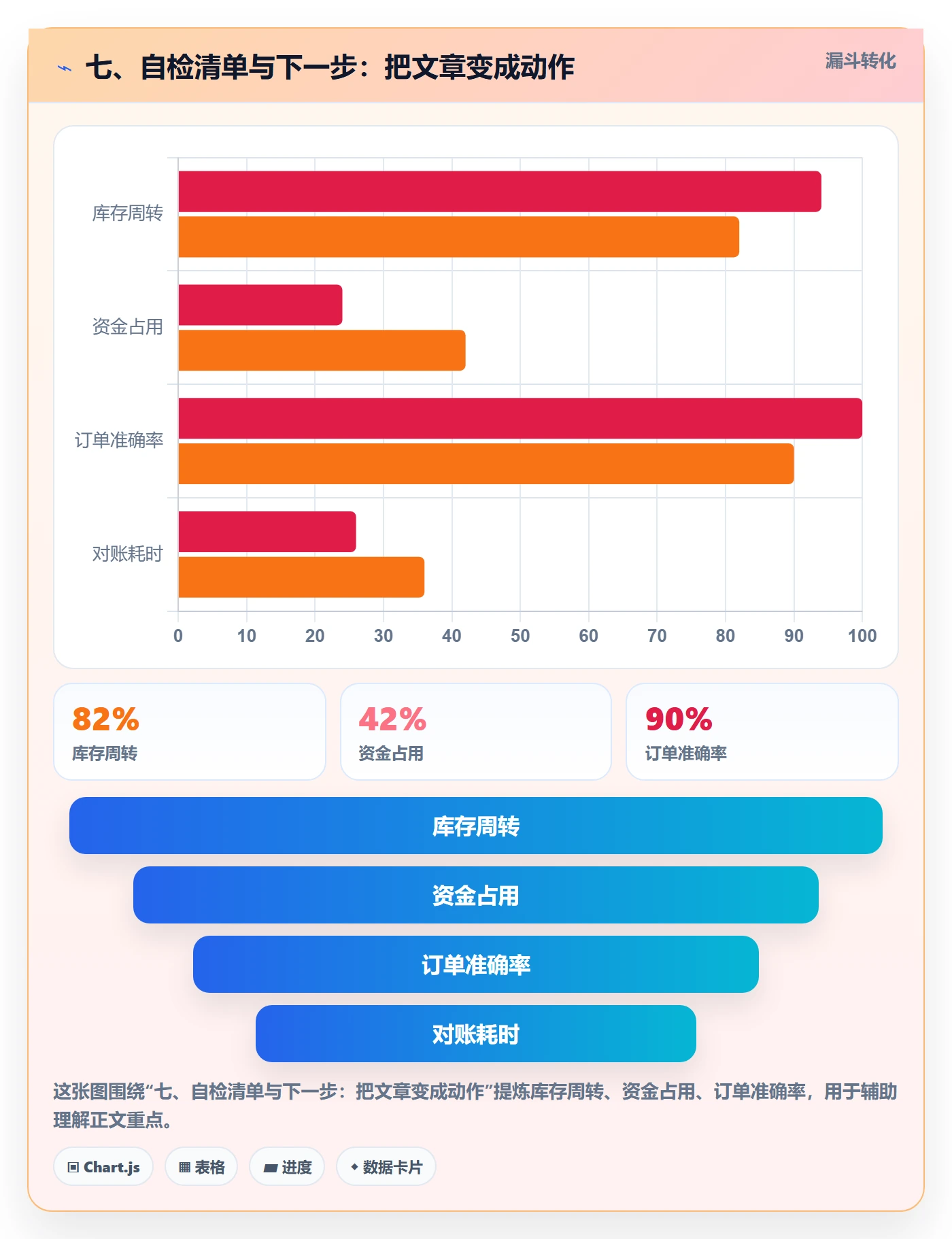 七、自检清单与下一步：把文章变成动作