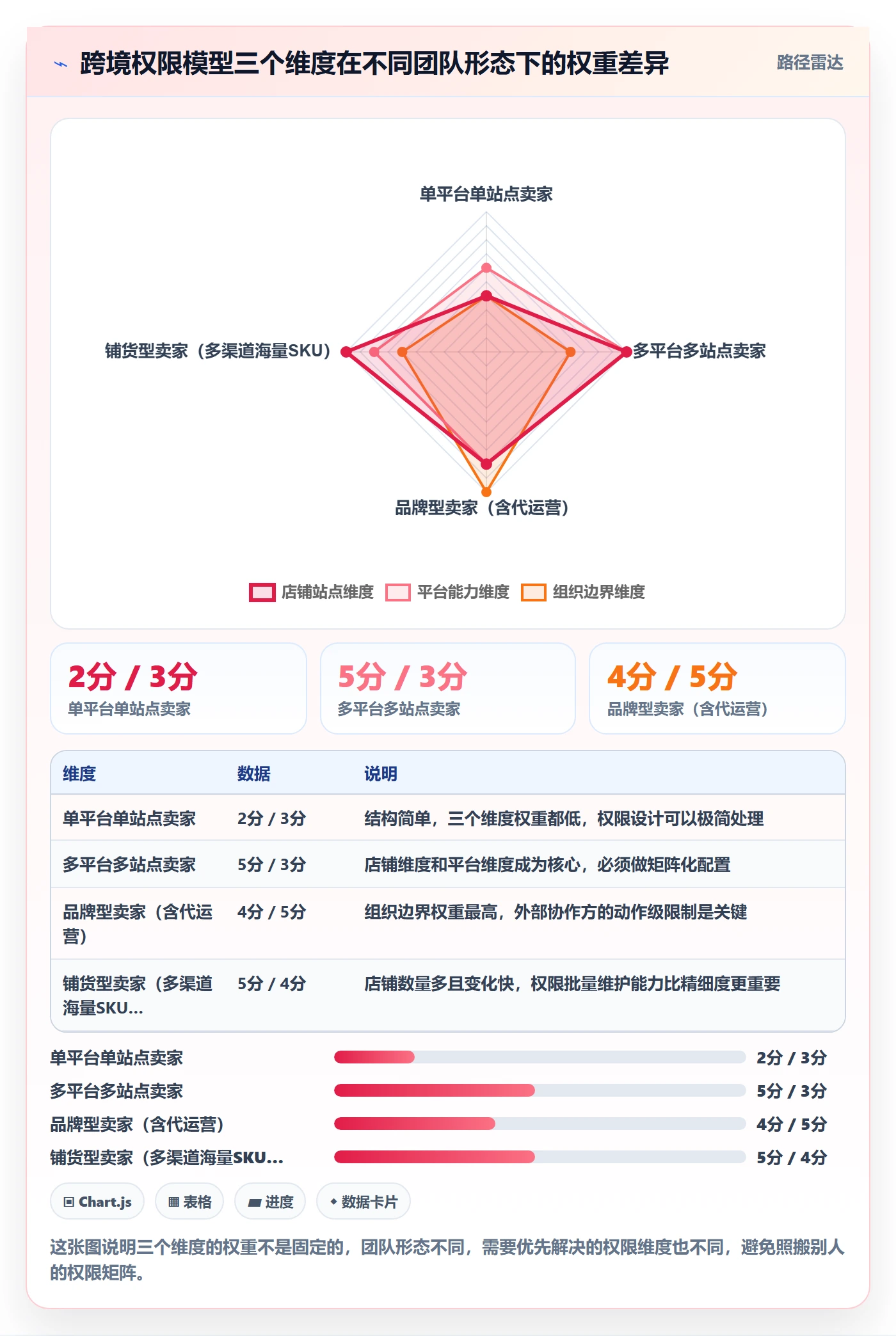 erp跨境电商应用思路：围绕权限管理拆解物流方案