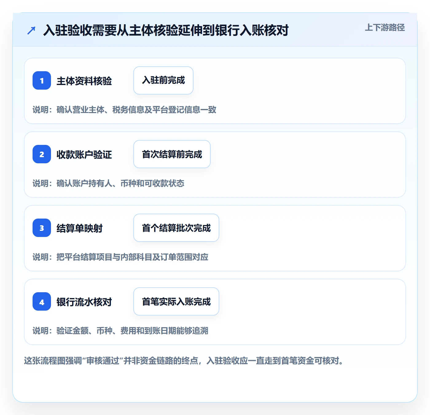 temu运营框架：把平台入驻纳入支付结算