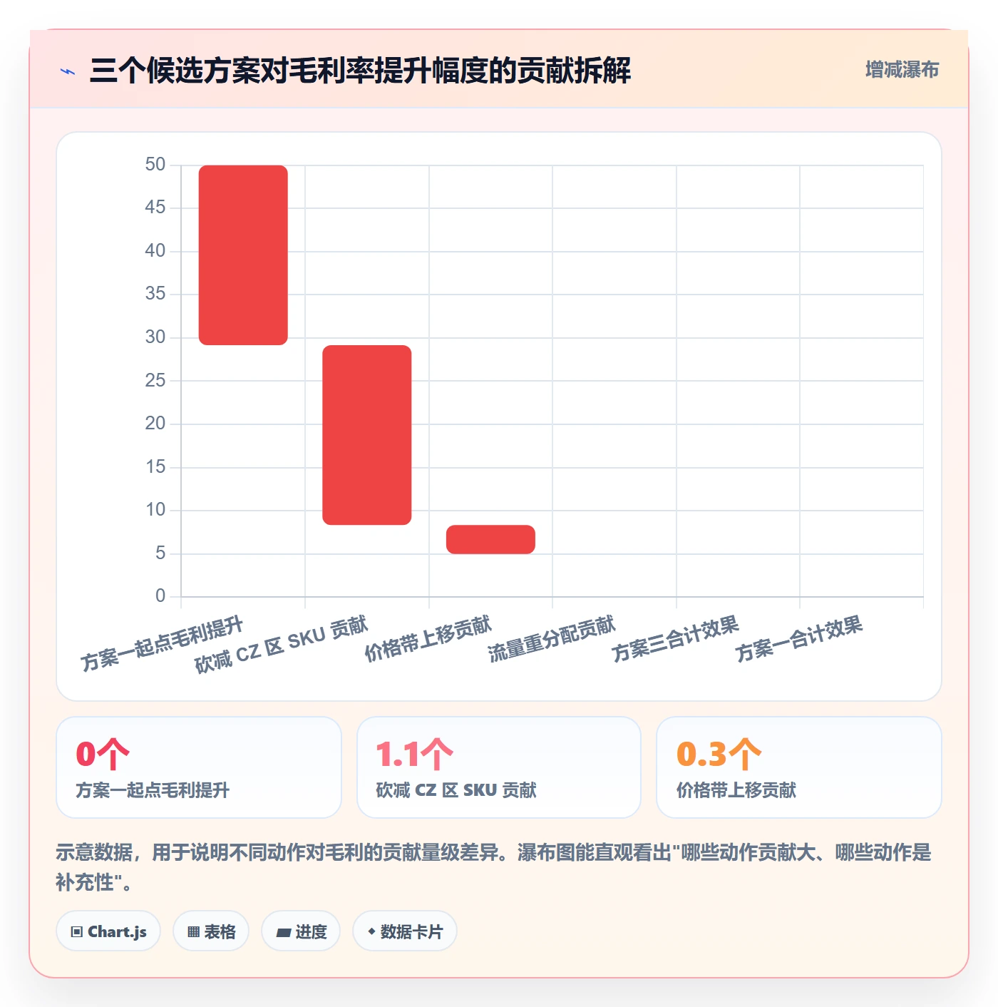 商品分析问题诊断：组合优化如何用核心功能改进