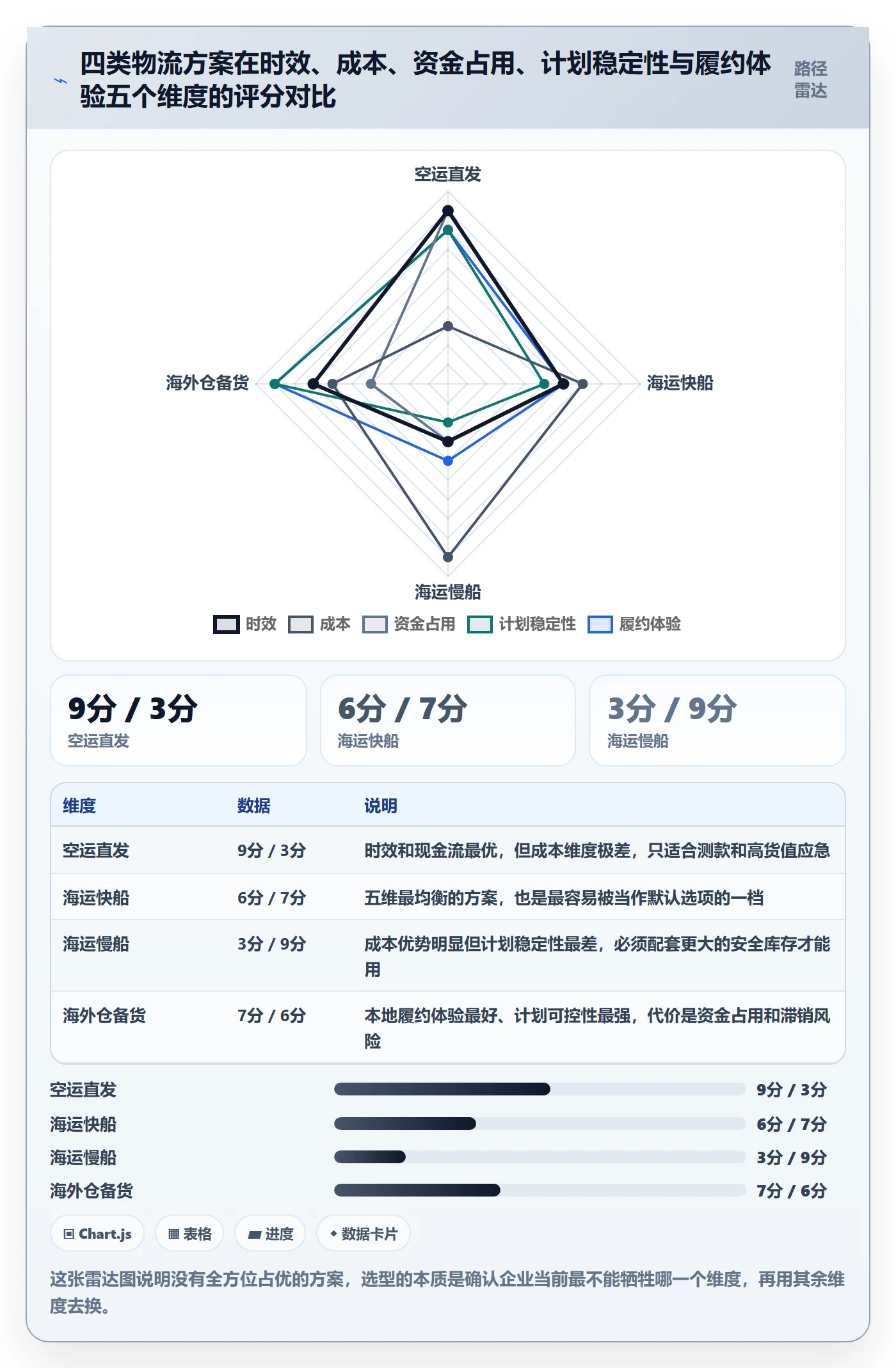 跨境电商运营问题诊断：库存计划如何用物流方案改进