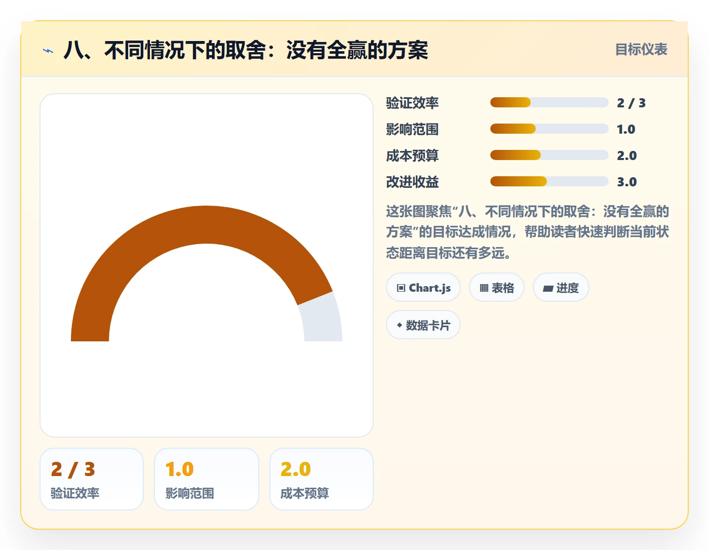 八、不同情况下的取舍：没有全赢的方案