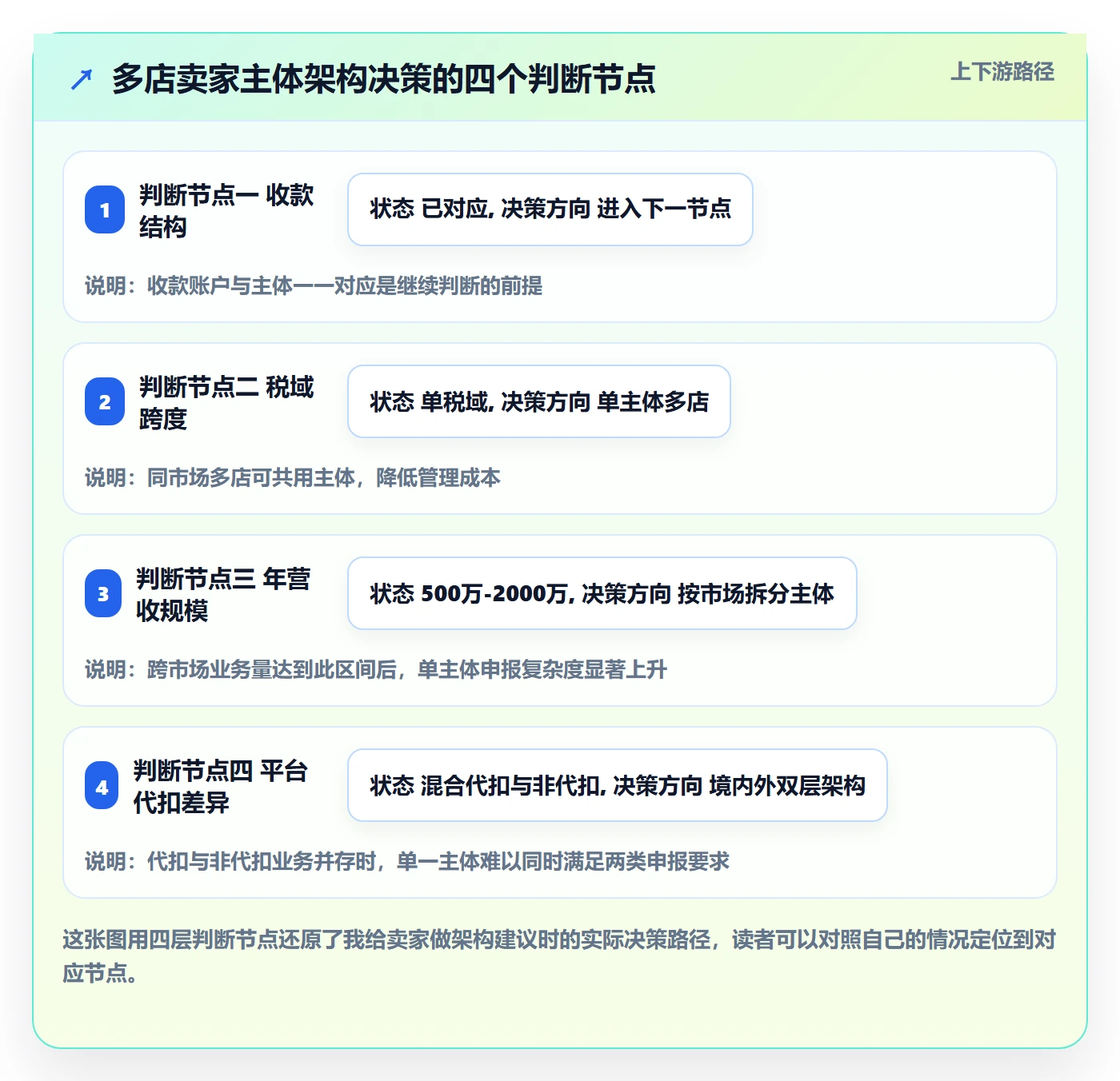 跨境电商一站式服务操作手册：税务合规对应的多店经营步骤