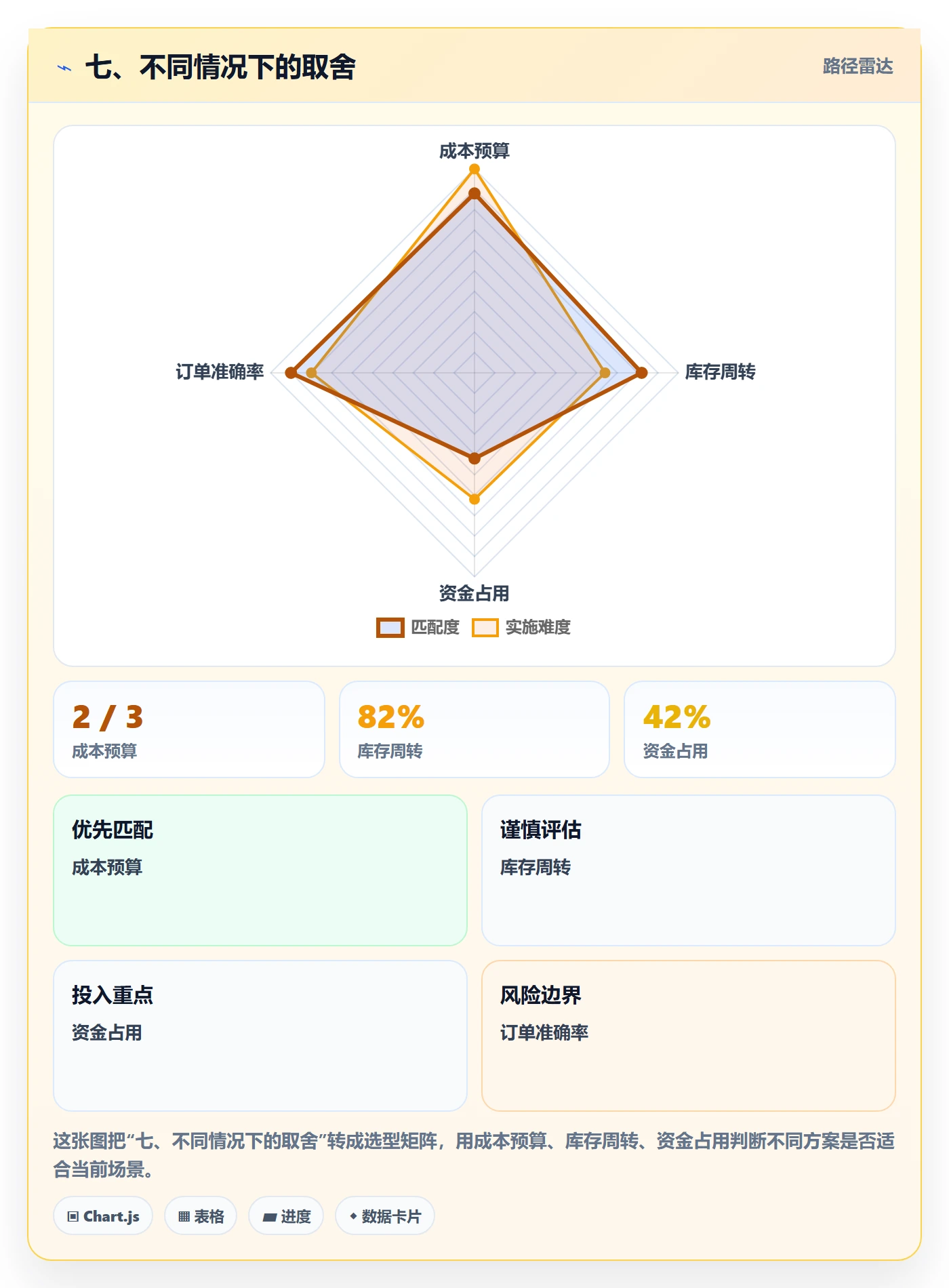 七、不同情况下的取舍