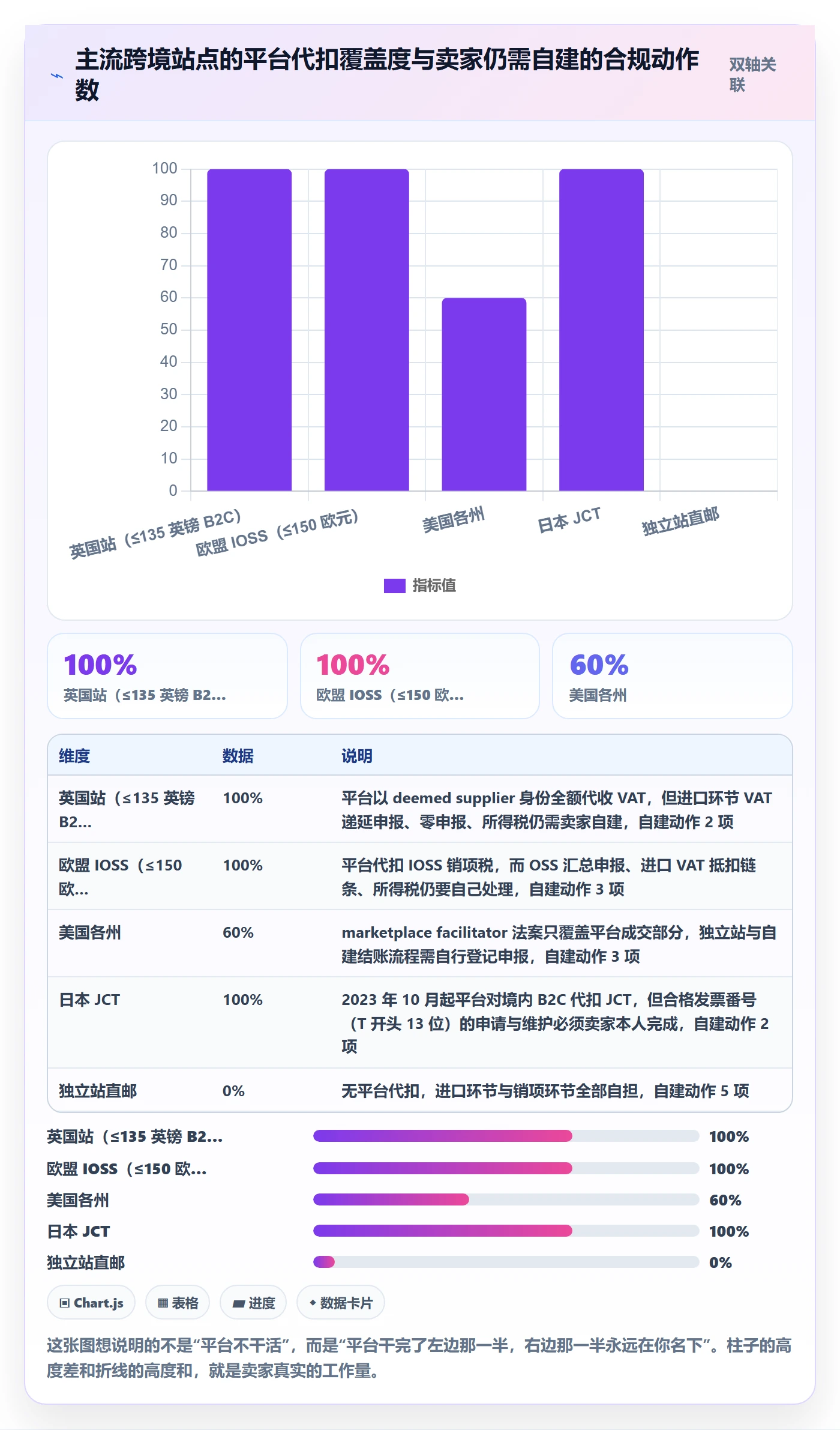 跨境电商一站式服务基础课：税务合规相关的核心功能一次讲透