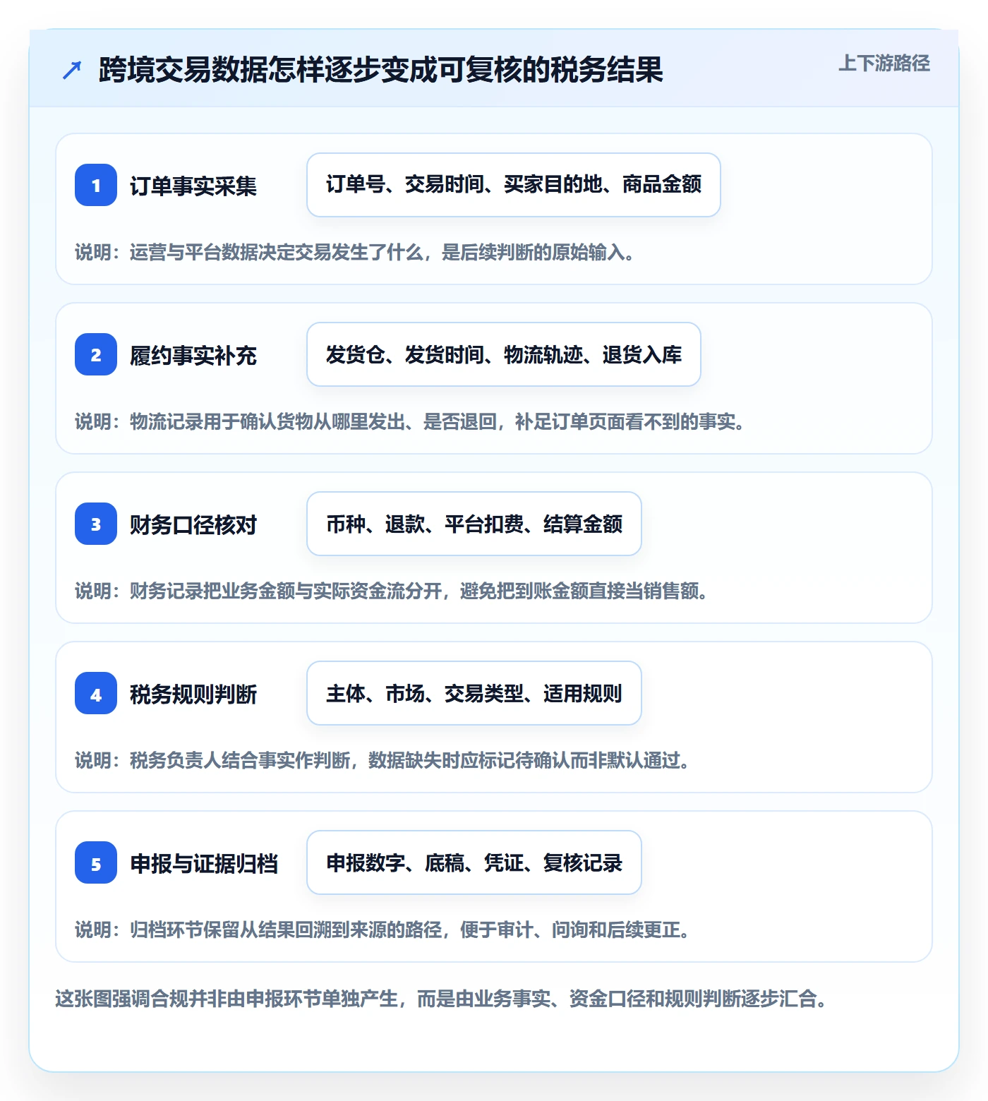 跨境电商工作指南：用团队协同解决税务合规问题