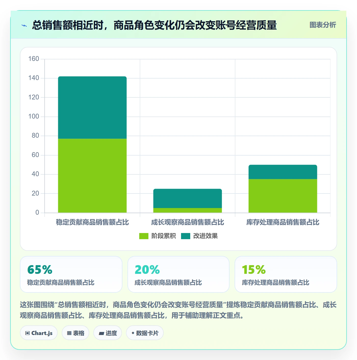 temu数据方法：用账号绩效支撑精细化运营判断