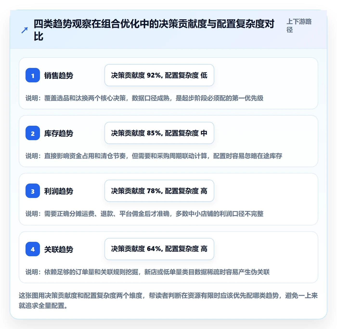 商品分析配置指南：组合优化需要哪些趋势观察设置