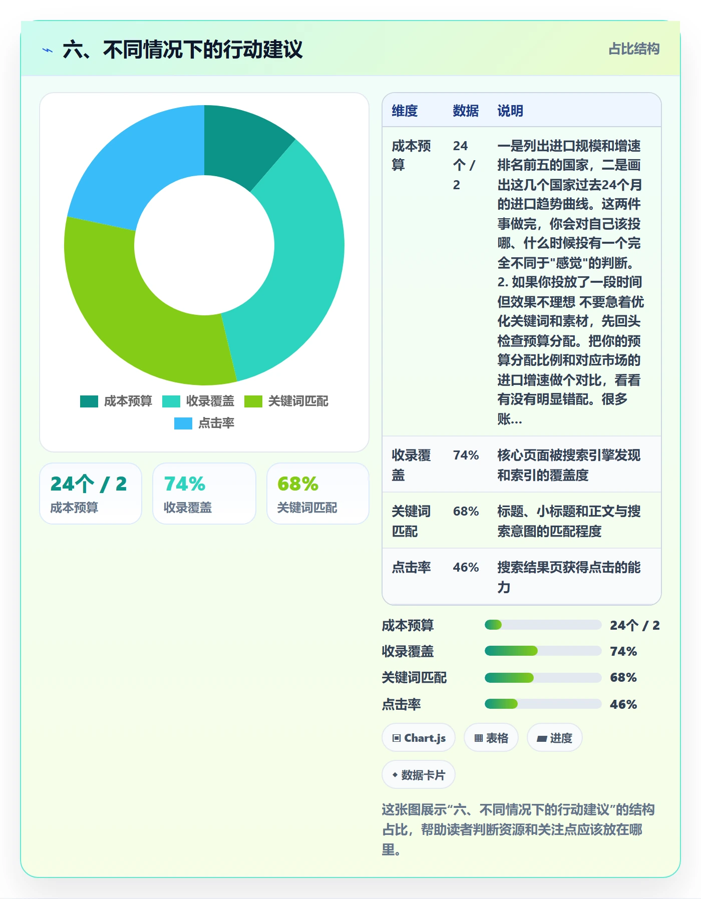 六、不同情况下的行动建议