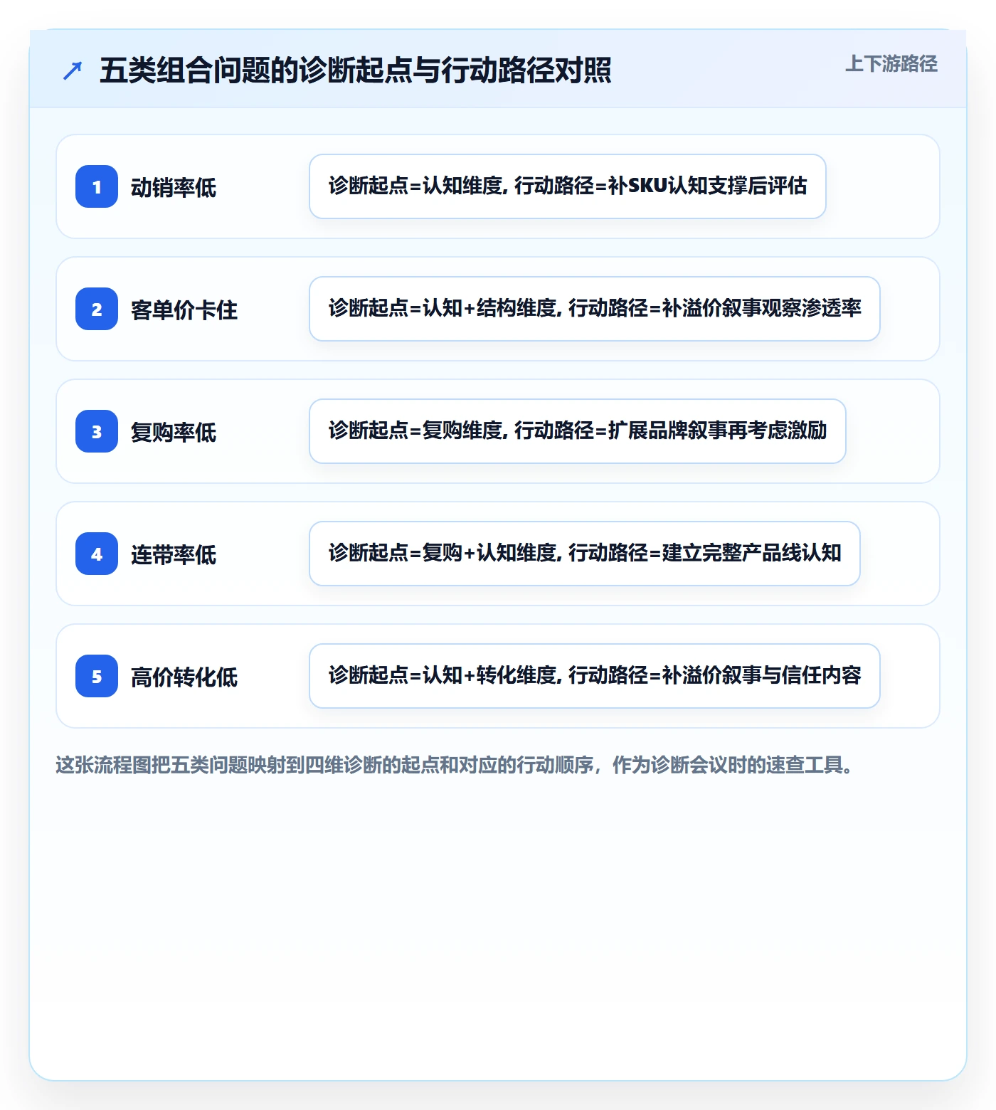 商品分析问题诊断：组合优化如何用品牌建设改进