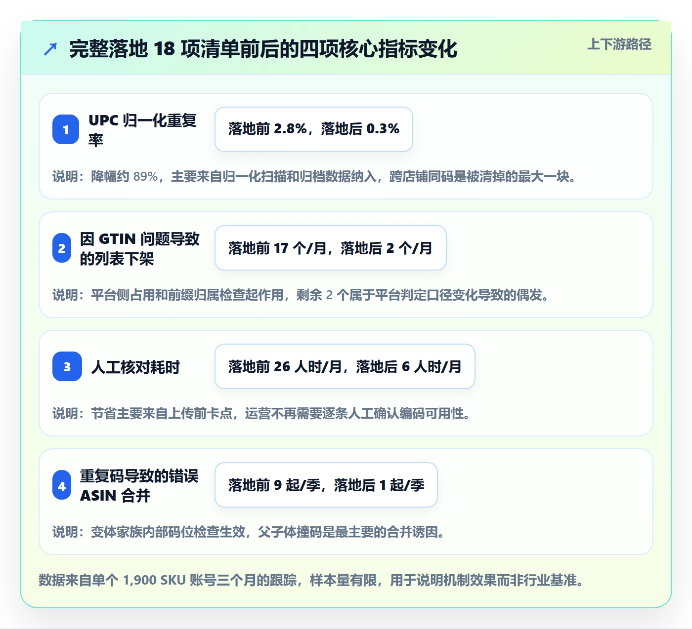 UPC码能力清单：风险排查需要覆盖哪些重复码排查事项