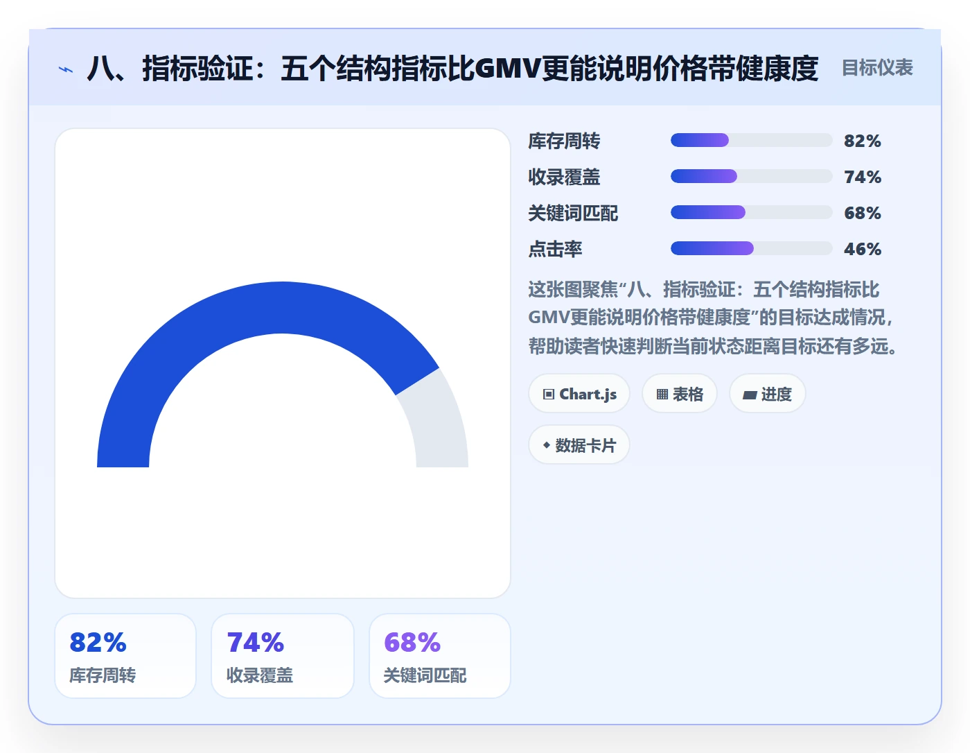 八、指标验证：五个结构指标比GMV更能说明价格带健康度