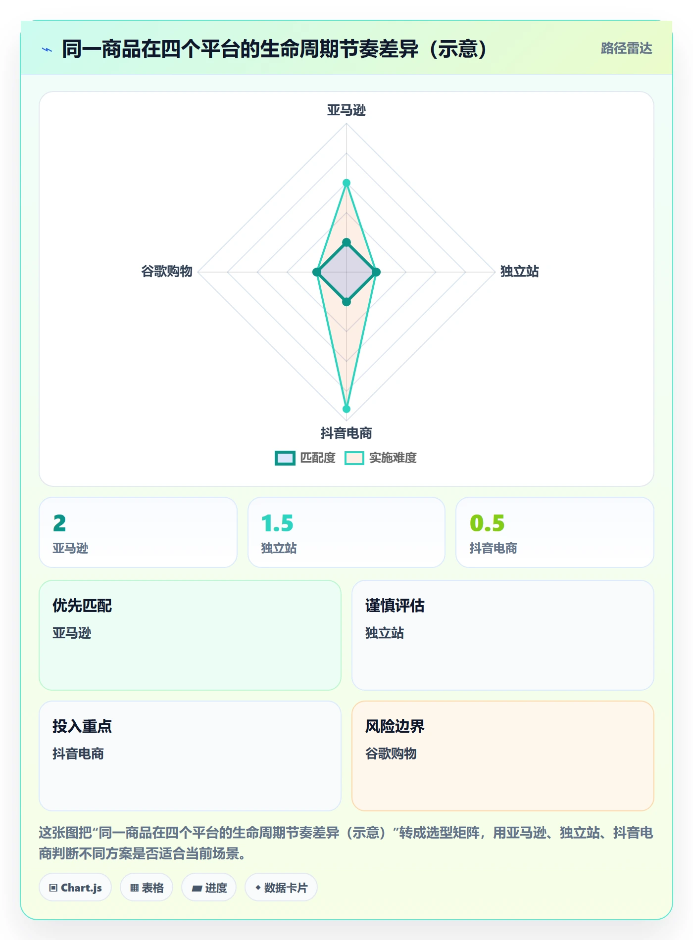 商品分析怎么用？生命周期场景下的广告投放拆解