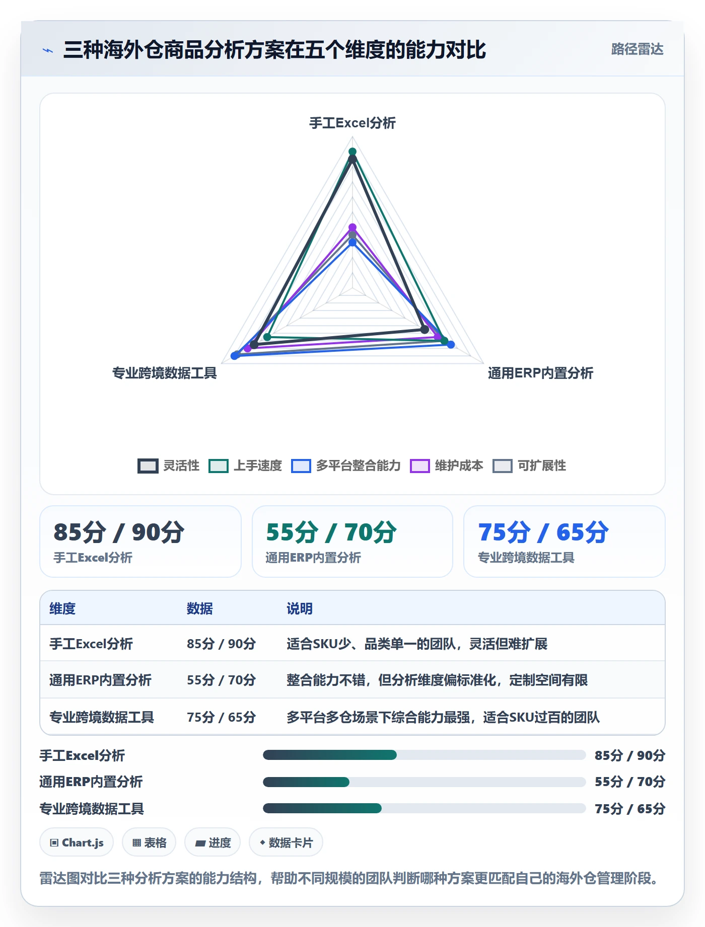 商品分析实用方法：围绕市场需求建立海外仓管理