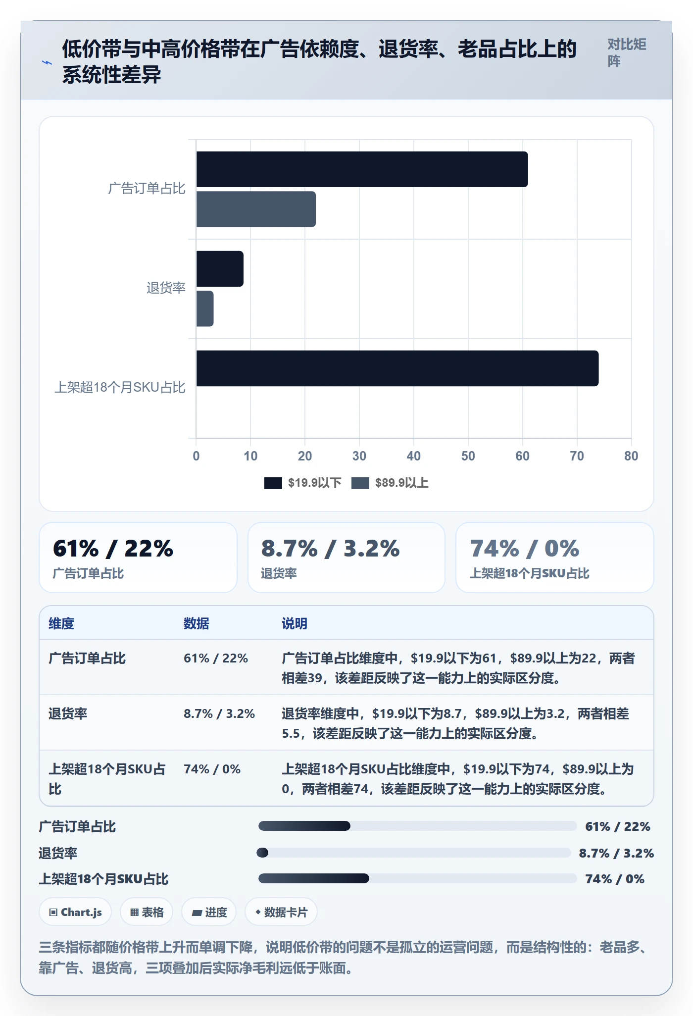 商品分析改造重点：从价格带推进实操教程