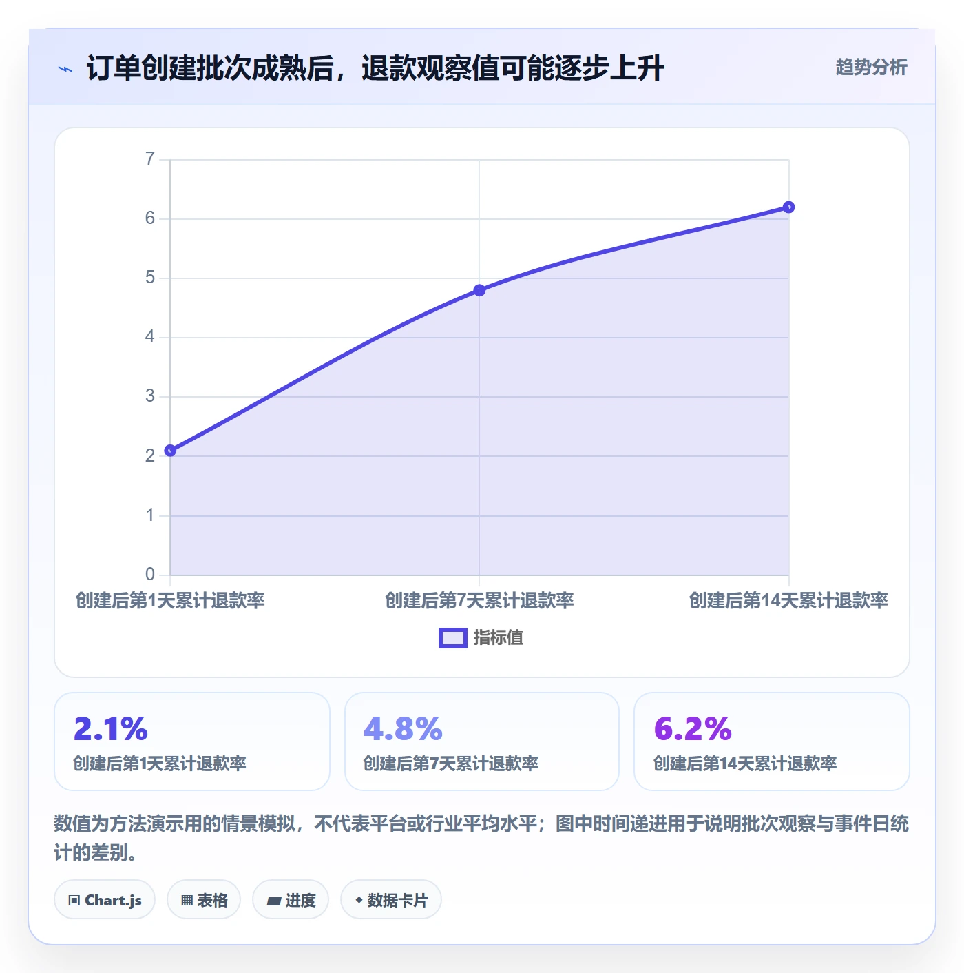 temu应用思路：围绕账号绩效拆解指标体系