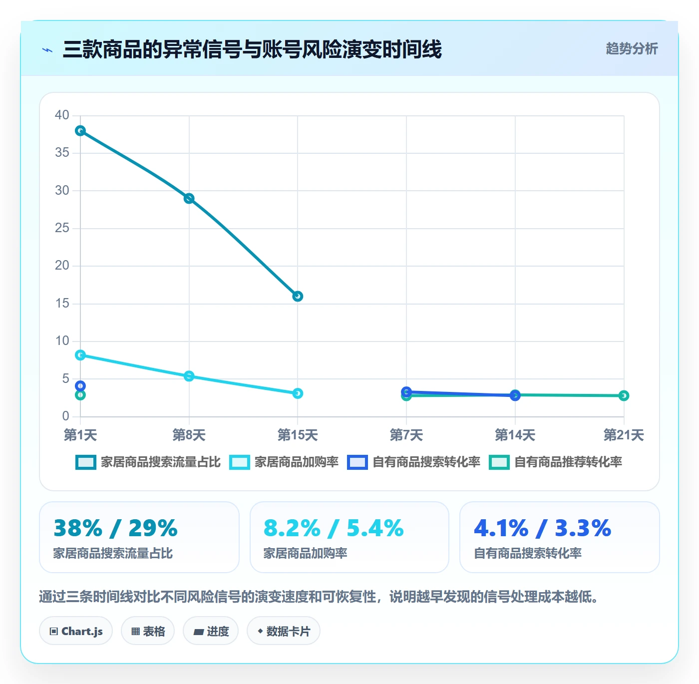 商品分析使用技巧：市场需求对应的账号安全方法