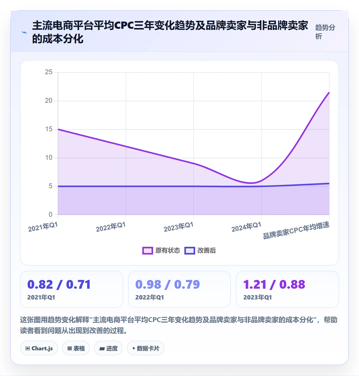 商品分析决策指南：用品牌建设判断利润空间方案