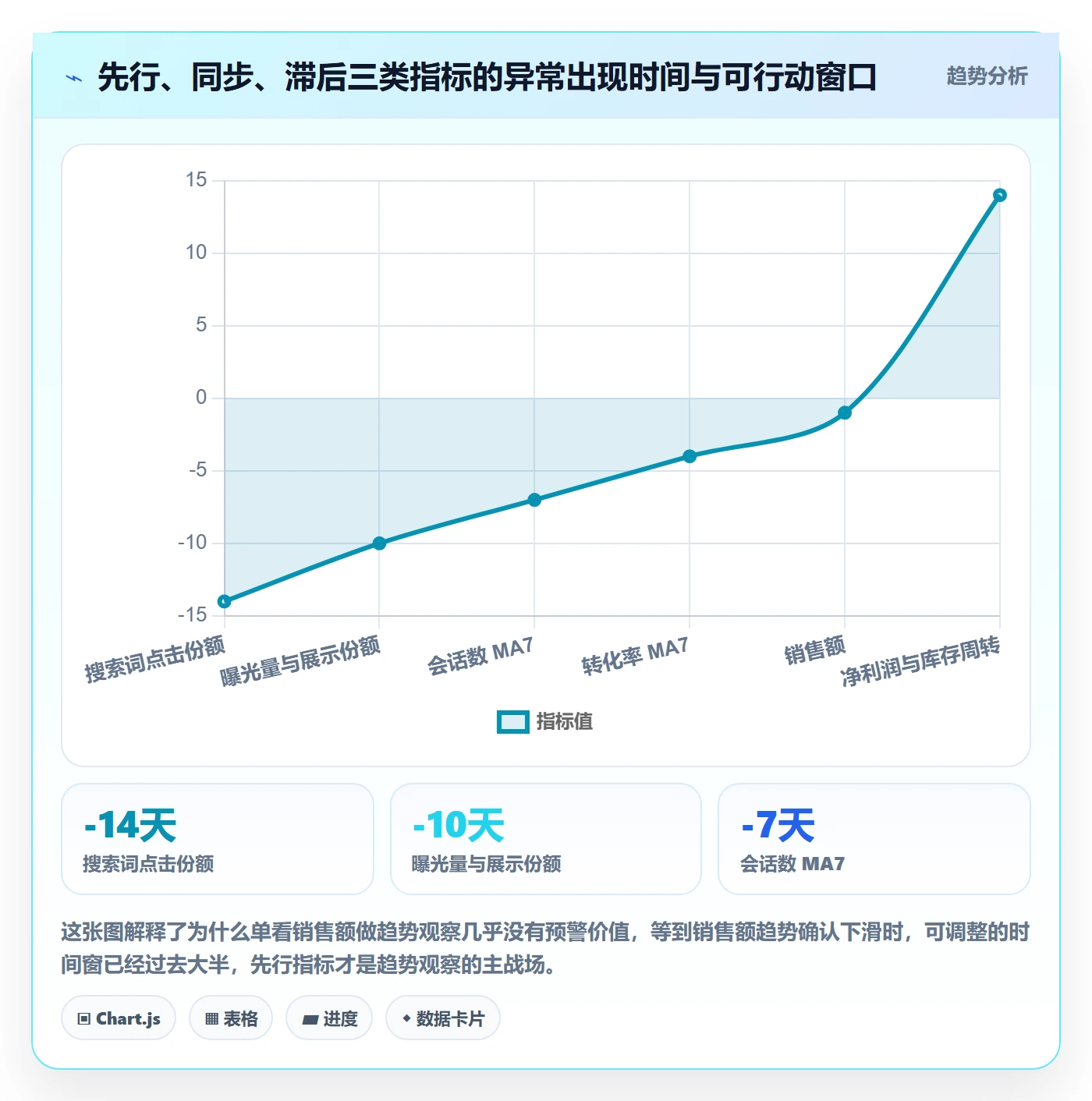 亚马逊软件配置指南:数据报表需要哪些趋势观察设置