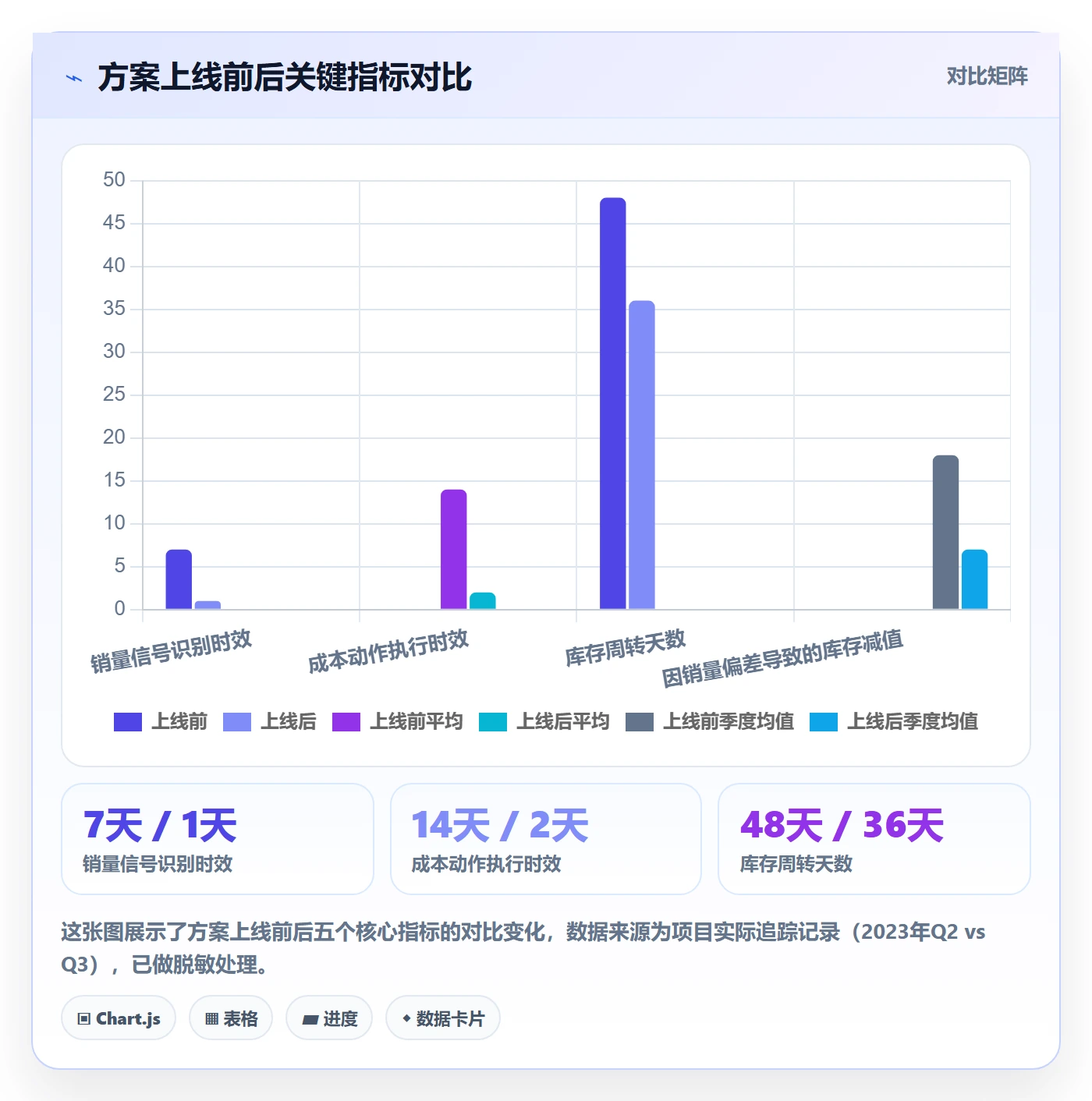商品分析方案设计：销量趋势场景的成本控制怎么做