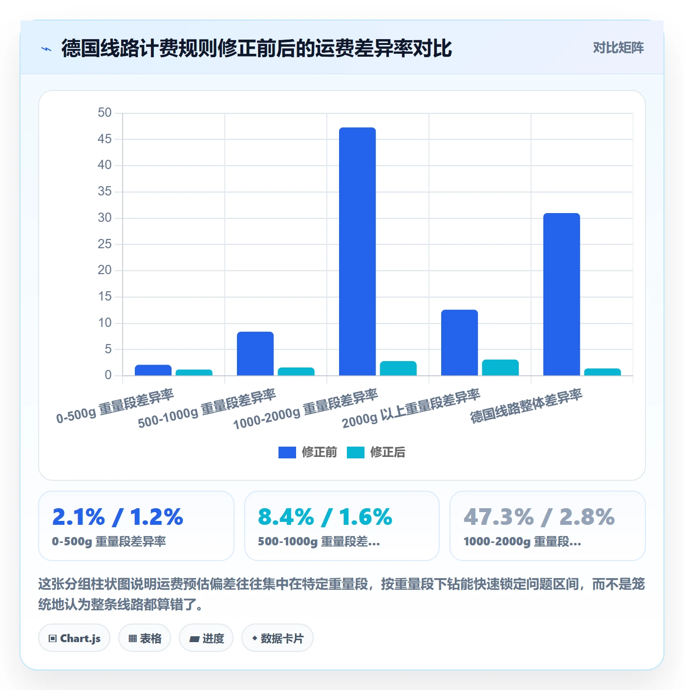 erp跨境电商应用思路：围绕物流对接拆解支付结算