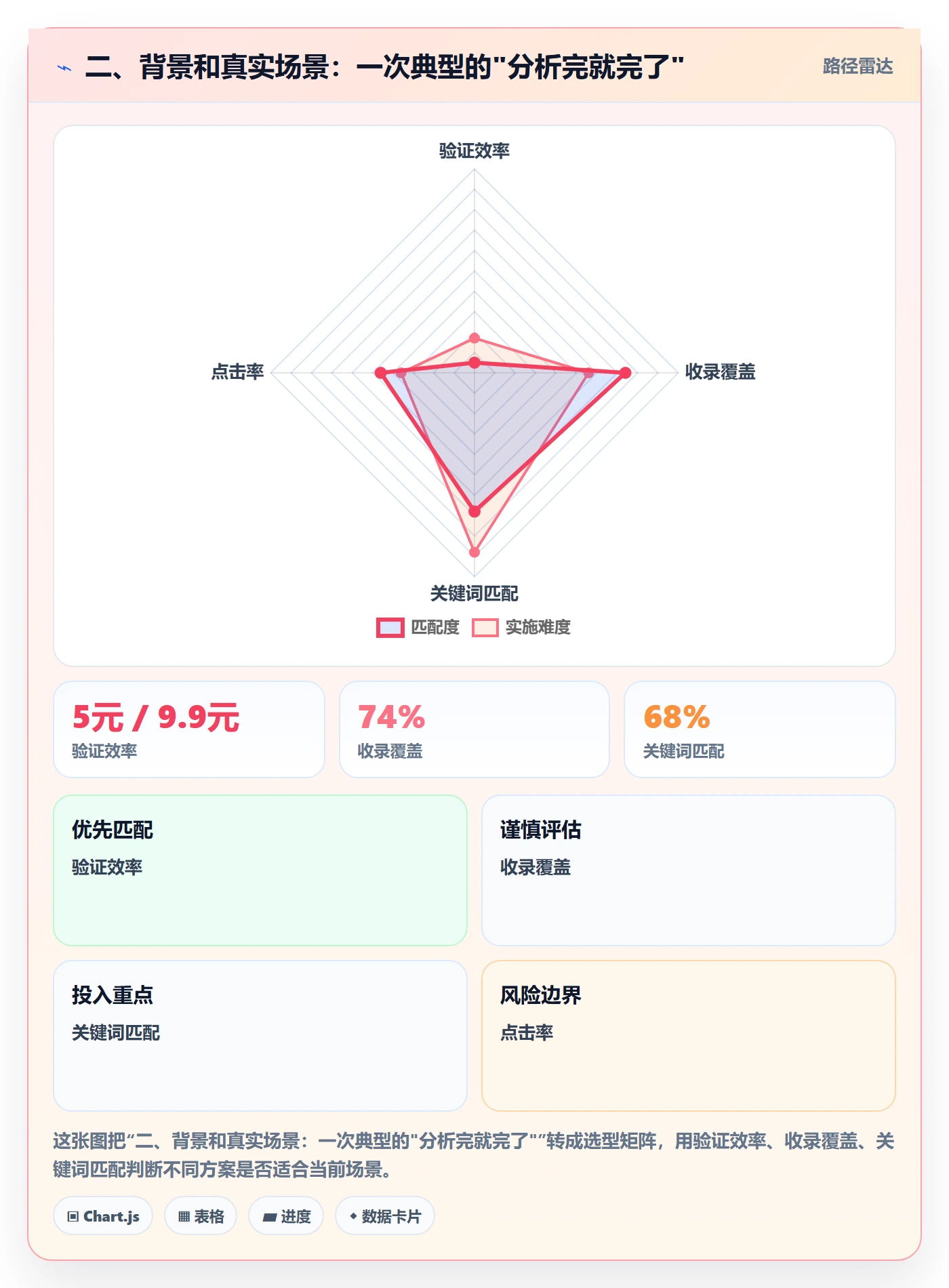 二、背景和真实场景：一次典型的"分析完就完了"